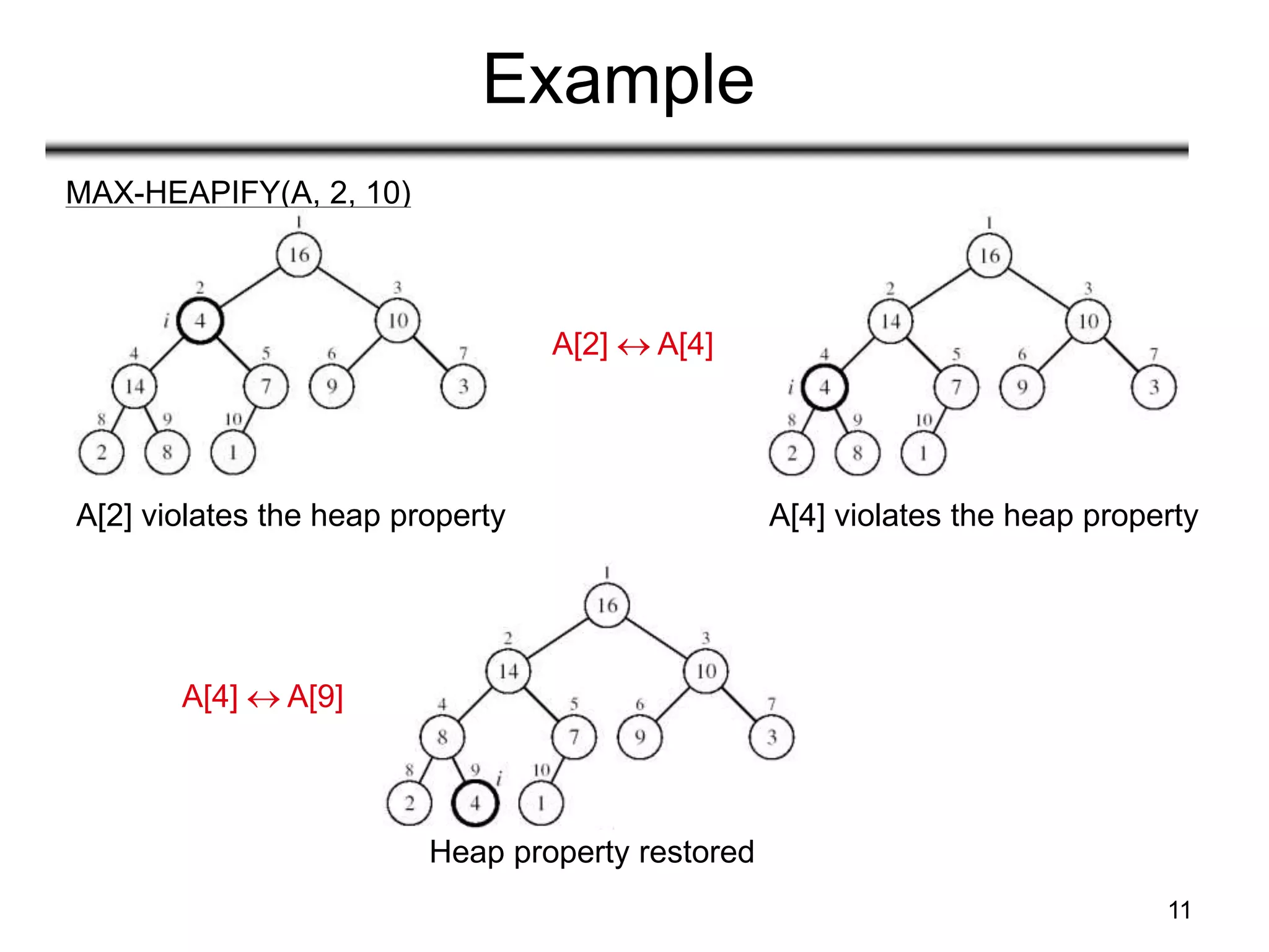 11
Example
MAX-HEAPIFY(A, 2, 10)
A[2] violates the heap property
A[2]  A[4]
A[4] violates the heap property
A[4]  A[9]
Heap property restored
 