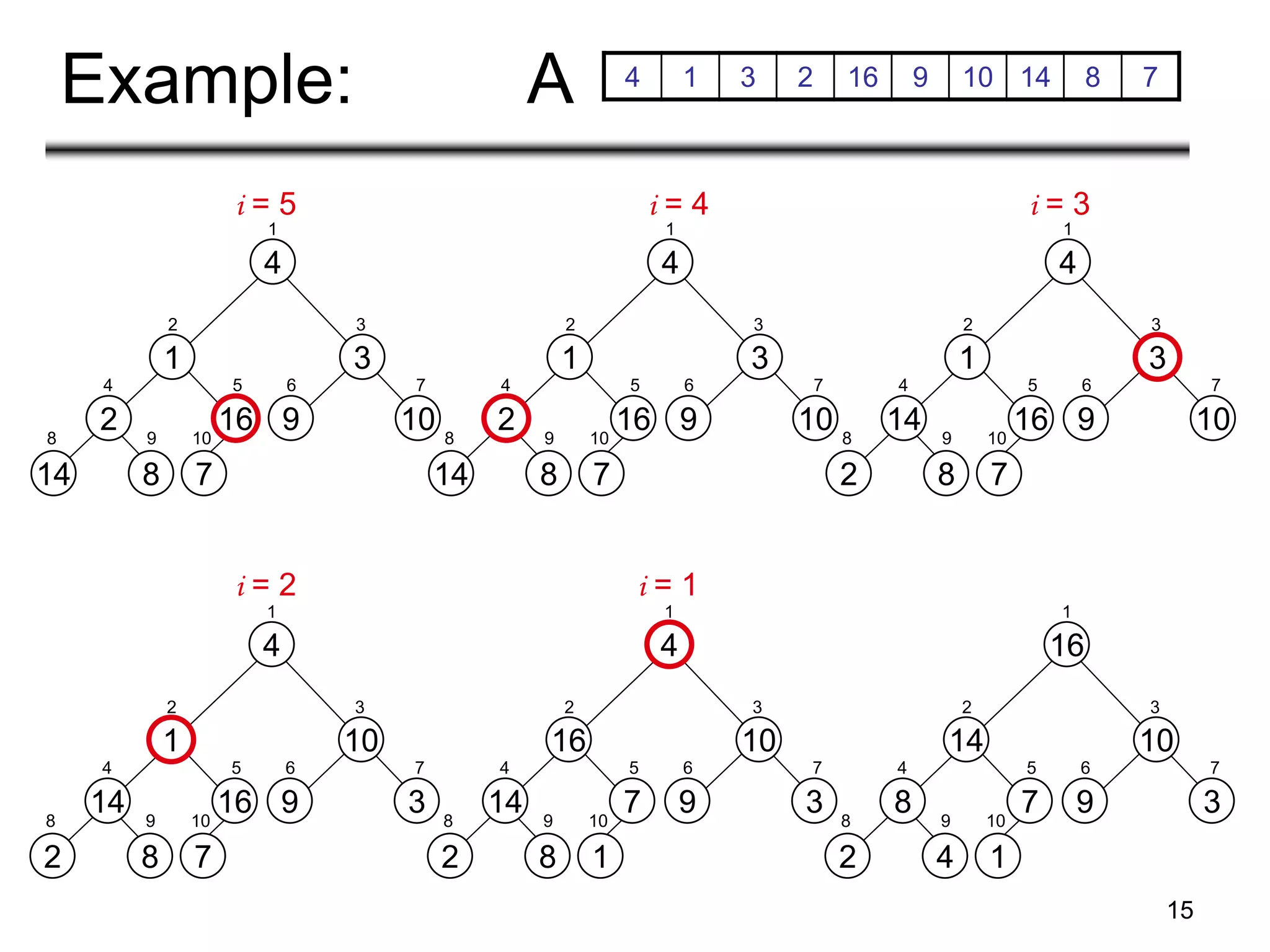 15
Example: A 4 1 3 2 16 9 10 14 8 7
2
14 8
1
16
7
4
3
9 10
1
2 3
4 5 6 7
8 9 10
14
2 8
1
16
7
4
10
9 3
1
2 3
4 5 6 7
8 9 10
2
14 8
1
16
7
4
3
9 10
1
2 3
4 5 6 7
8 9 10
14
2 8
1
16
7
4
3
9 10
1
2 3
4 5 6 7
8 9 10
14
2 8
16
7
1
4
10
9 3
1
2 3
4 5 6 7
8 9 10
8
2 4
14
7
1
16
10
9 3
1
2 3
4 5 6 7
8 9 10
i = 5 i = 4 i = 3
i = 2 i = 1
 