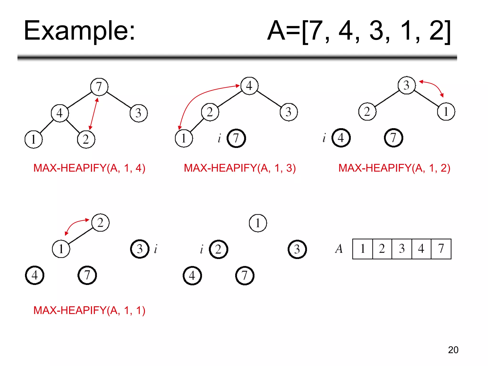 20
Example: A=[7, 4, 3, 1, 2]
MAX-HEAPIFY(A, 1, 4) MAX-HEAPIFY(A, 1, 3) MAX-HEAPIFY(A, 1, 2)
MAX-HEAPIFY(A, 1, 1)
 