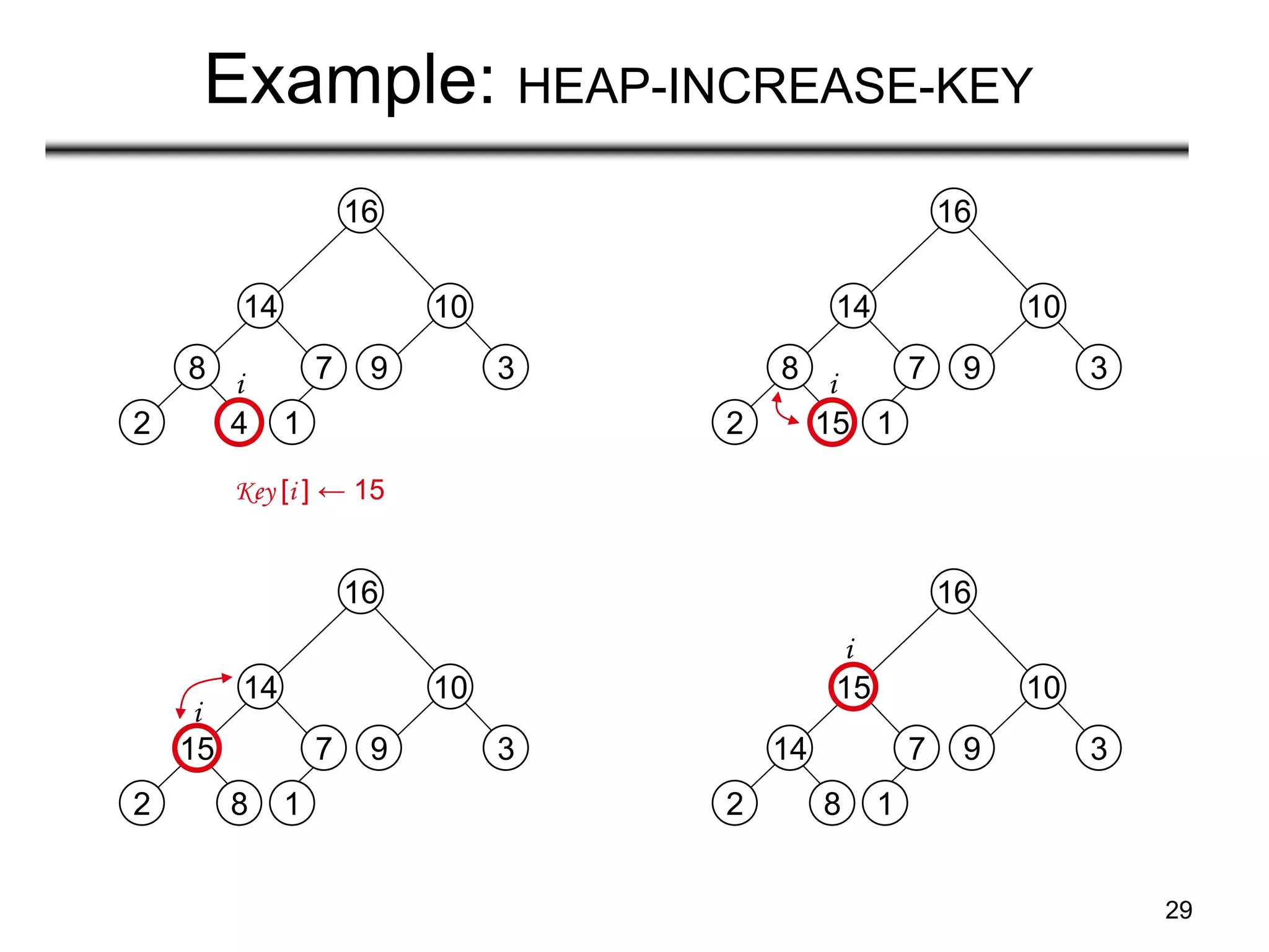 29
Example: HEAP-INCREASE-KEY
14
2 8
15
7
1
16
10
9 3
i
8
2 4
14
7
1
16
10
9 3
i
Key [i ] ← 15
8
2 15
14
7
1
16
10
9 3
i
15
2 8
14
7
1
16
10
9 3
i
 
