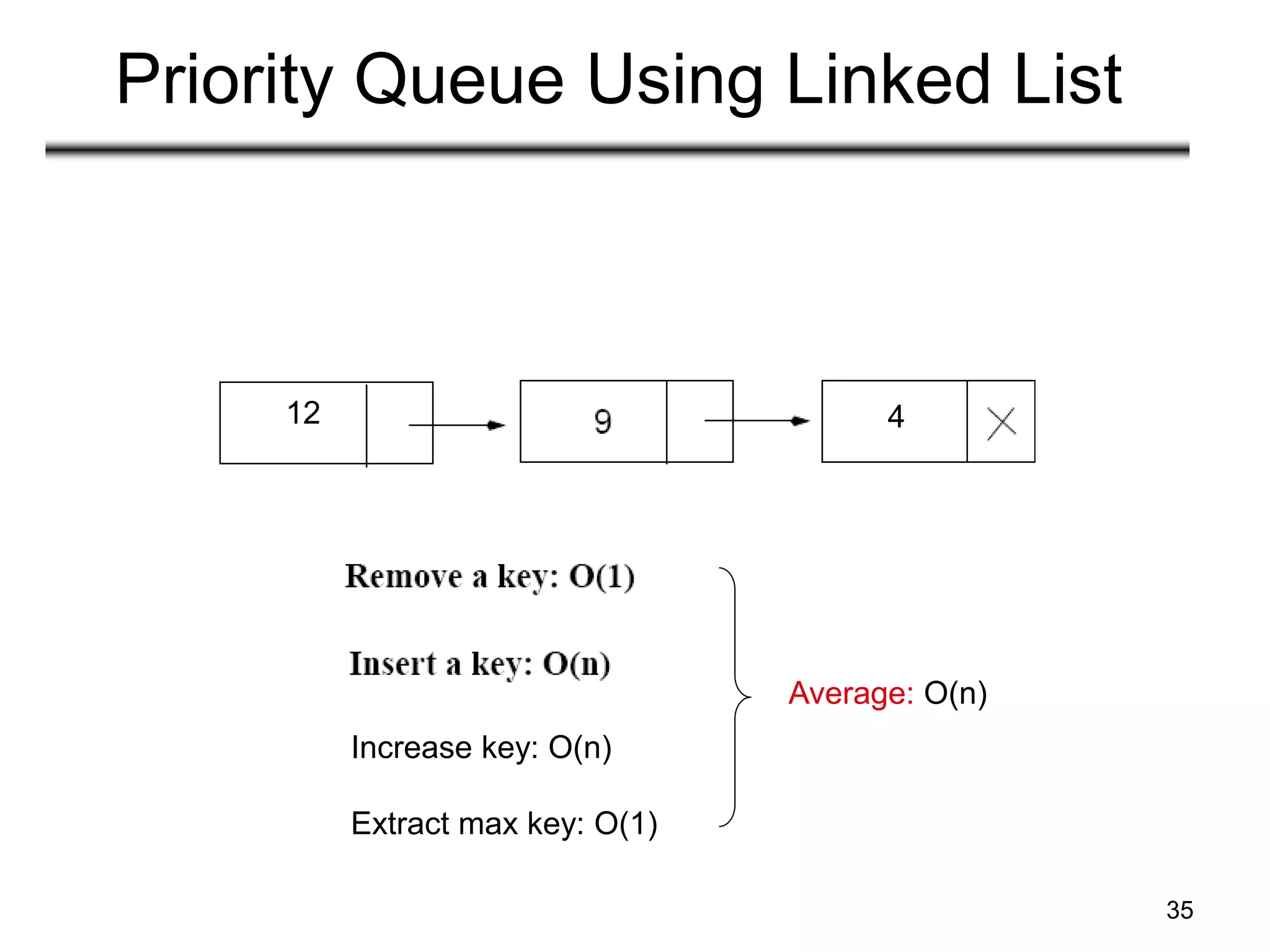 35
Priority Queue Using Linked List
Average: O(n)
Increase key: O(n)
Extract max key: O(1)
12 4
 