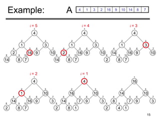 15
Example: A 4 1 3 2 16 9 10 14 8 7
2
14 8
1
16
7
4
3
9 10
1
2 3
4 5 6 7
8 9 10
14
2 8
1
16
7
4
10
9 3
1
2 3
4 5 6 7
8 9 10
2
14 8
1
16
7
4
3
9 10
1
2 3
4 5 6 7
8 9 10
14
2 8
1
16
7
4
3
9 10
1
2 3
4 5 6 7
8 9 10
14
2 8
16
7
1
4
10
9 3
1
2 3
4 5 6 7
8 9 10
8
2 4
14
7
1
16
10
9 3
1
2 3
4 5 6 7
8 9 10
i = 5 i = 4 i = 3
i = 2 i = 1
 