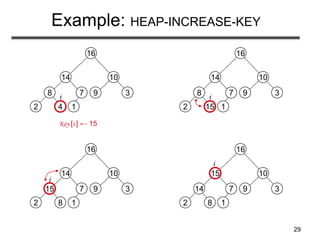 29
Example: HEAP-INCREASE-KEY
14
2 8
15
7
1
16
10
9 3
i
8
2 4
14
7
1
16
10
9 3
i
Key [i ] ← 15
8
2 15
14
7
1
16
10
9 3
i
15
2 8
14
7
1
16
10
9 3
i
 