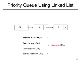 35
Priority Queue Using Linked List
Average: O(n)
Increase key: O(n)
Extract max key: O(1)
12 4
 