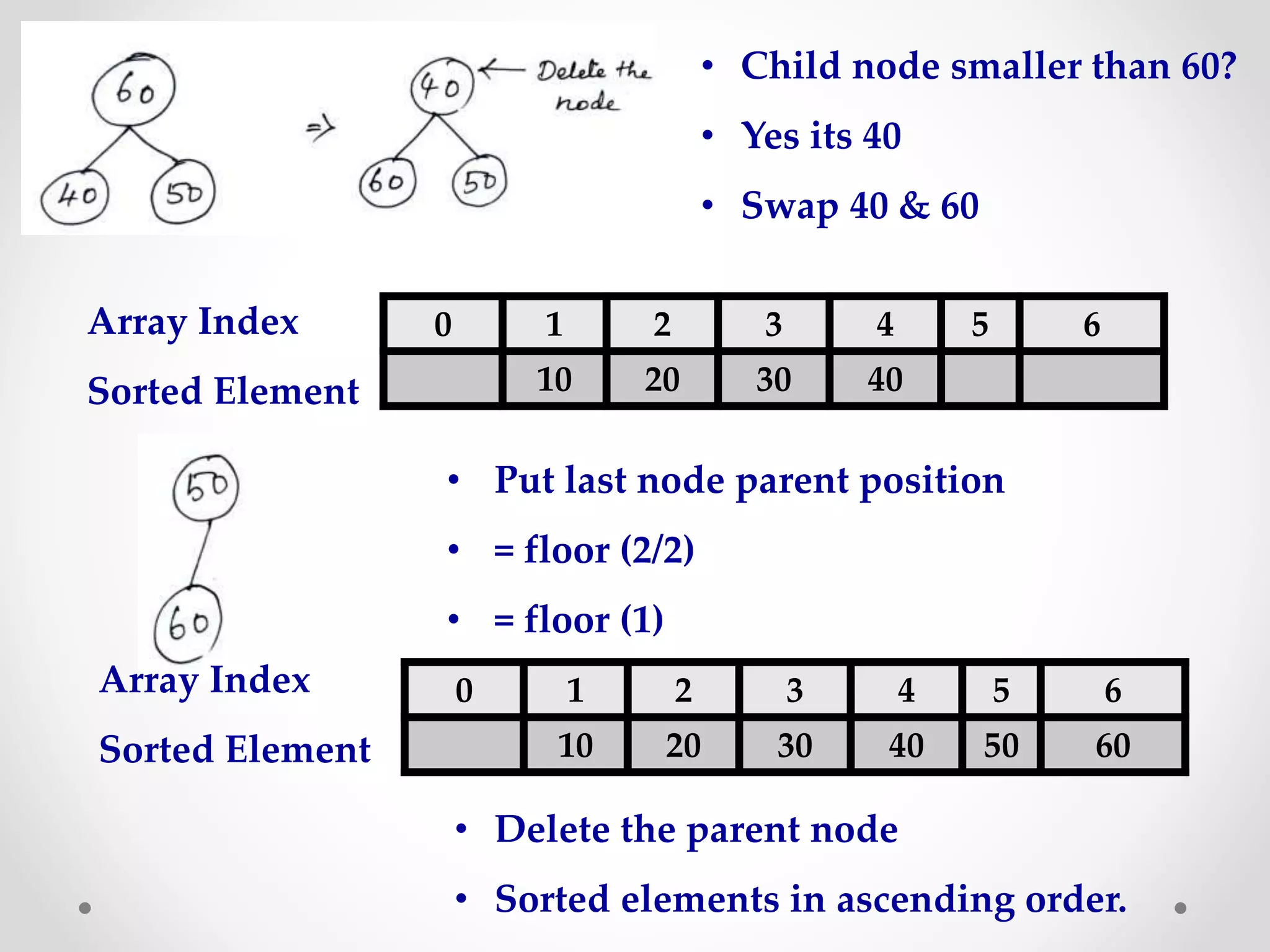 • Put last node parent position
• = floor (2/2)
• = floor (1)
• Child node smaller than 60?
• Yes its 40
• Swap 40 & 60
• Delete the parent node
• Sorted elements in ascending order.
0 1 2 3 4 5 6
10 20 30 40
Array Index
Sorted Element
0 1 2 3 4 5 6
10 20 30 40 50 60
Array Index
Sorted Element
 