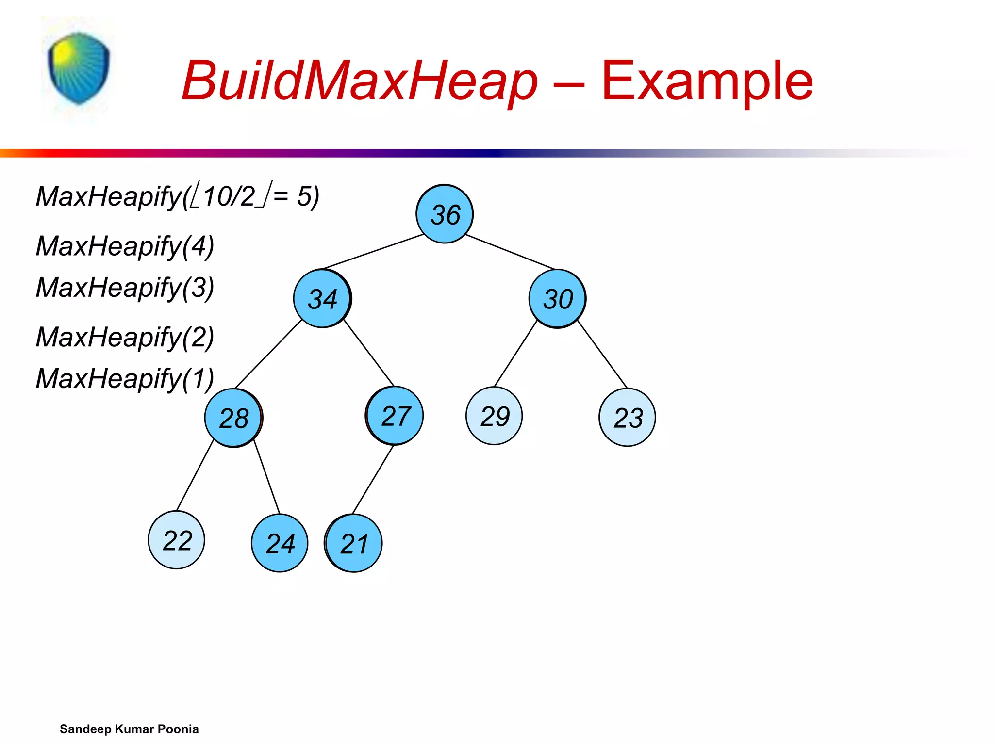 BuildMaxHeap – Example
MaxHeapify(10/2 = 5)

MaxHeapify(4)
MaxHeapify(3)

24
36

21
34
24
36

30
23

MaxHeapify(2)
MaxHeapify(1)
36
27
21

28
34
24
22

34
22

Sandeep Kumar Poonia

24
28

27
21

29

30
23

 