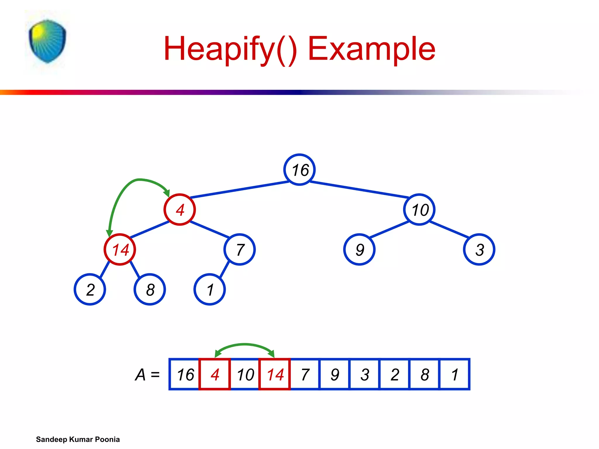 Heapify() Example

16
4

10

14
2

7
8

3

1

A = 16 4 10 14 7

Sandeep Kumar Poonia

9

9

3

2

8

1

 