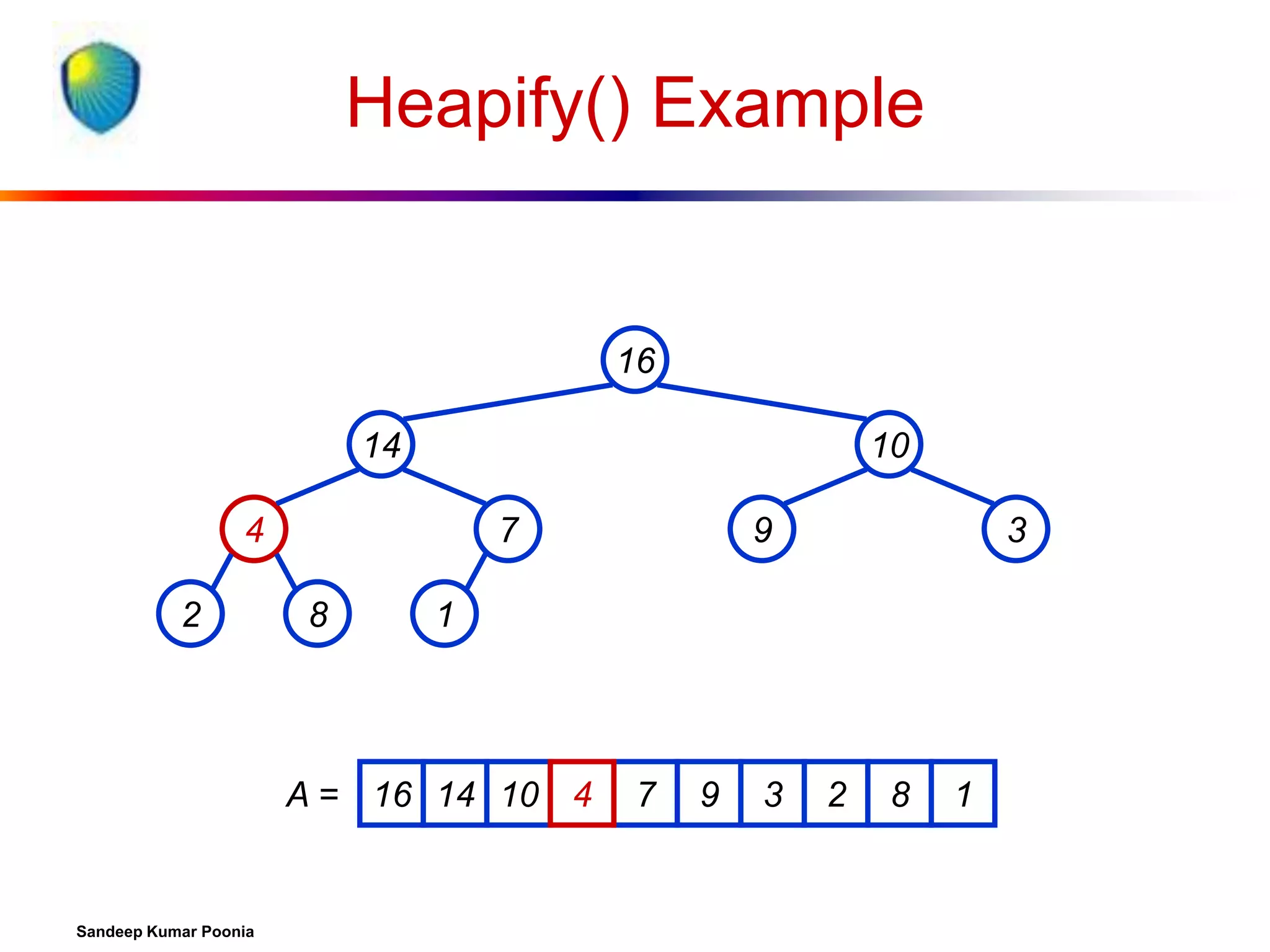 Heapify() Example

16
14

10

4
2

7
8

3

1

A = 16 14 10 4

Sandeep Kumar Poonia

9

7

9

3

2

8

1

 