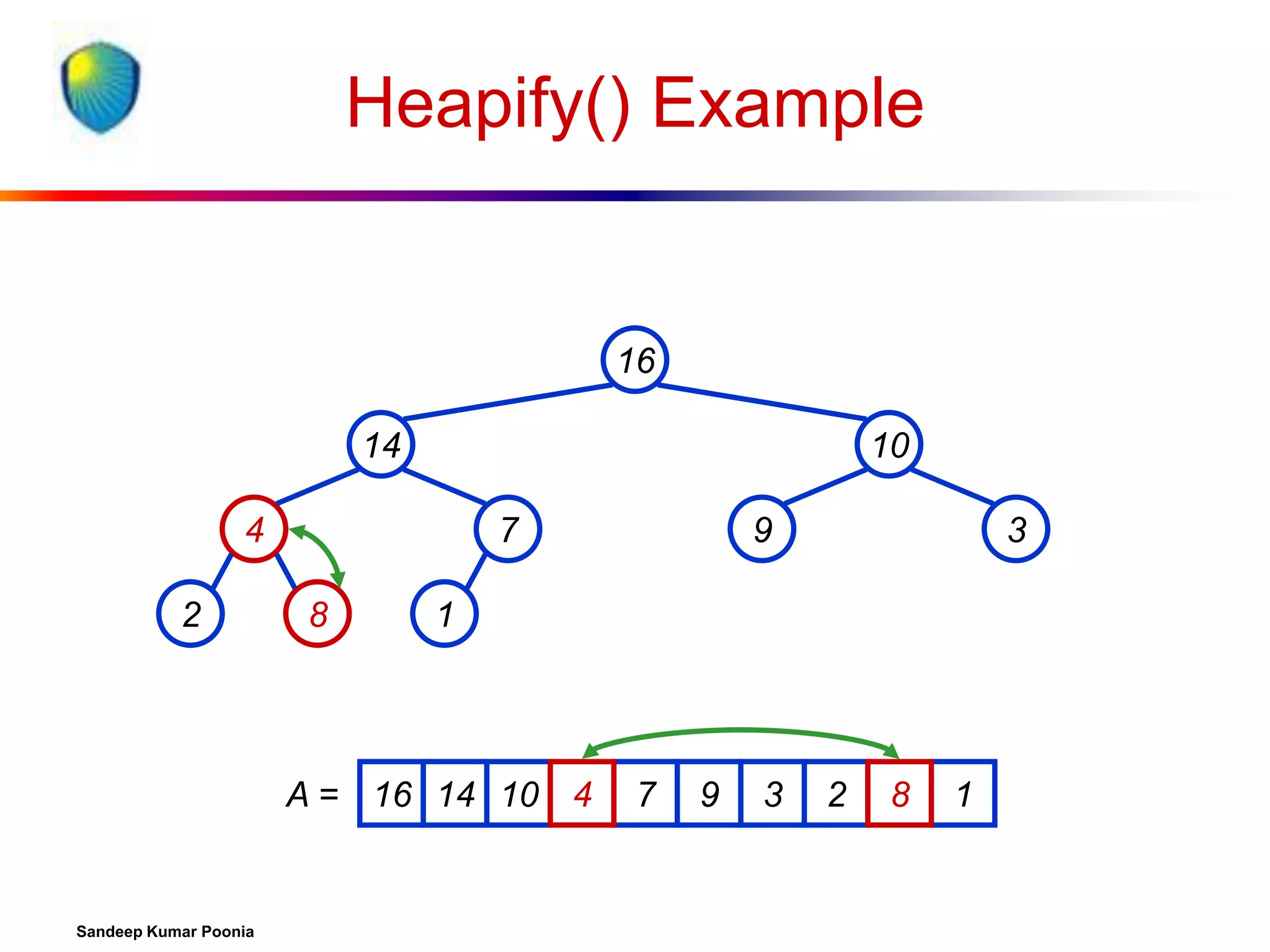 Heapify() Example

16
14

10

4
2

7
8

3

1

A = 16 14 10 4

Sandeep Kumar Poonia

9

7

9

3

2

8

1

 