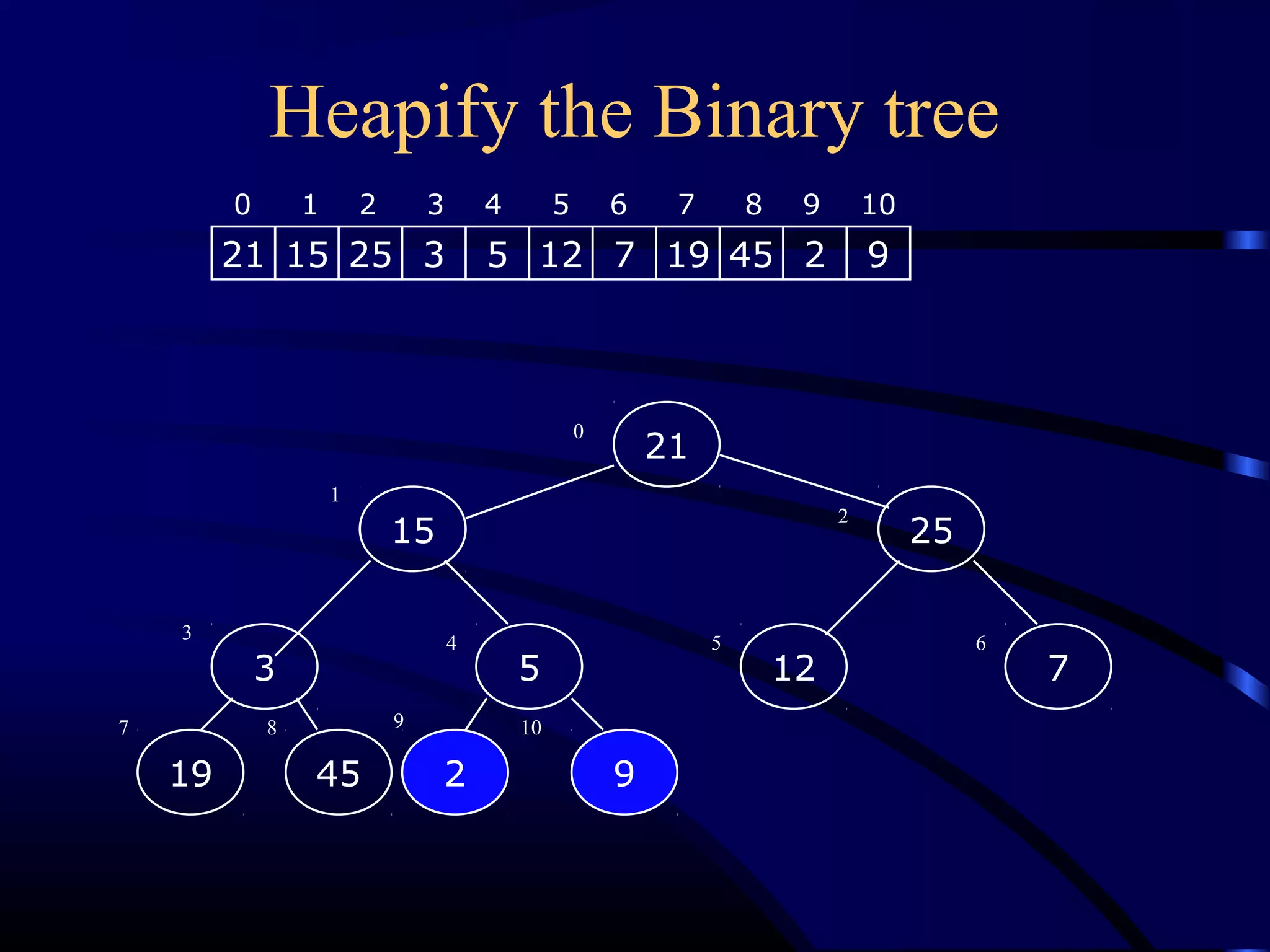 Heapify the Binary tree
3
4519
5
2
12
9
7
21
2515
21 15 25 3 5 12 7 19 45 2 9
0 1 2 3 4 5 6 7 8 9 10
0
1
2
3
4 5 6
7 8 9 10
 