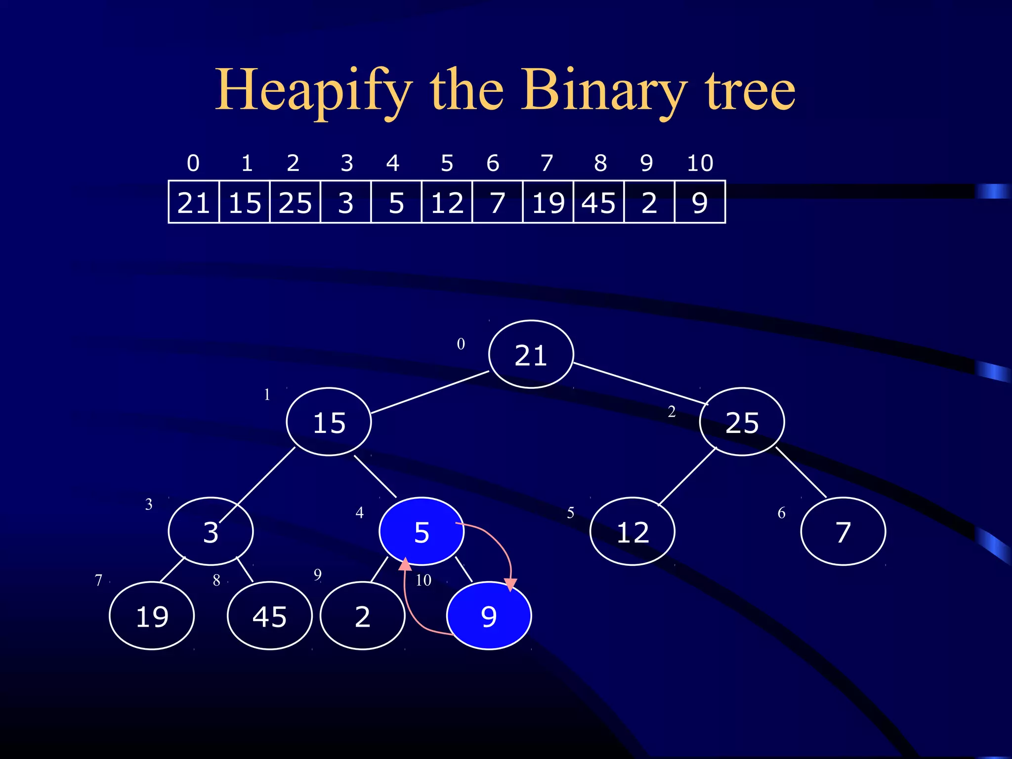 Heapify the Binary tree
3
4519
5
2
12
9
7
21
2515
21 15 25 3 5 12 7 19 45 2 9
0 1 2 3 4 5 6 7 8 9 10
0
1
2
3
4 5 6
7 8 9 10
 