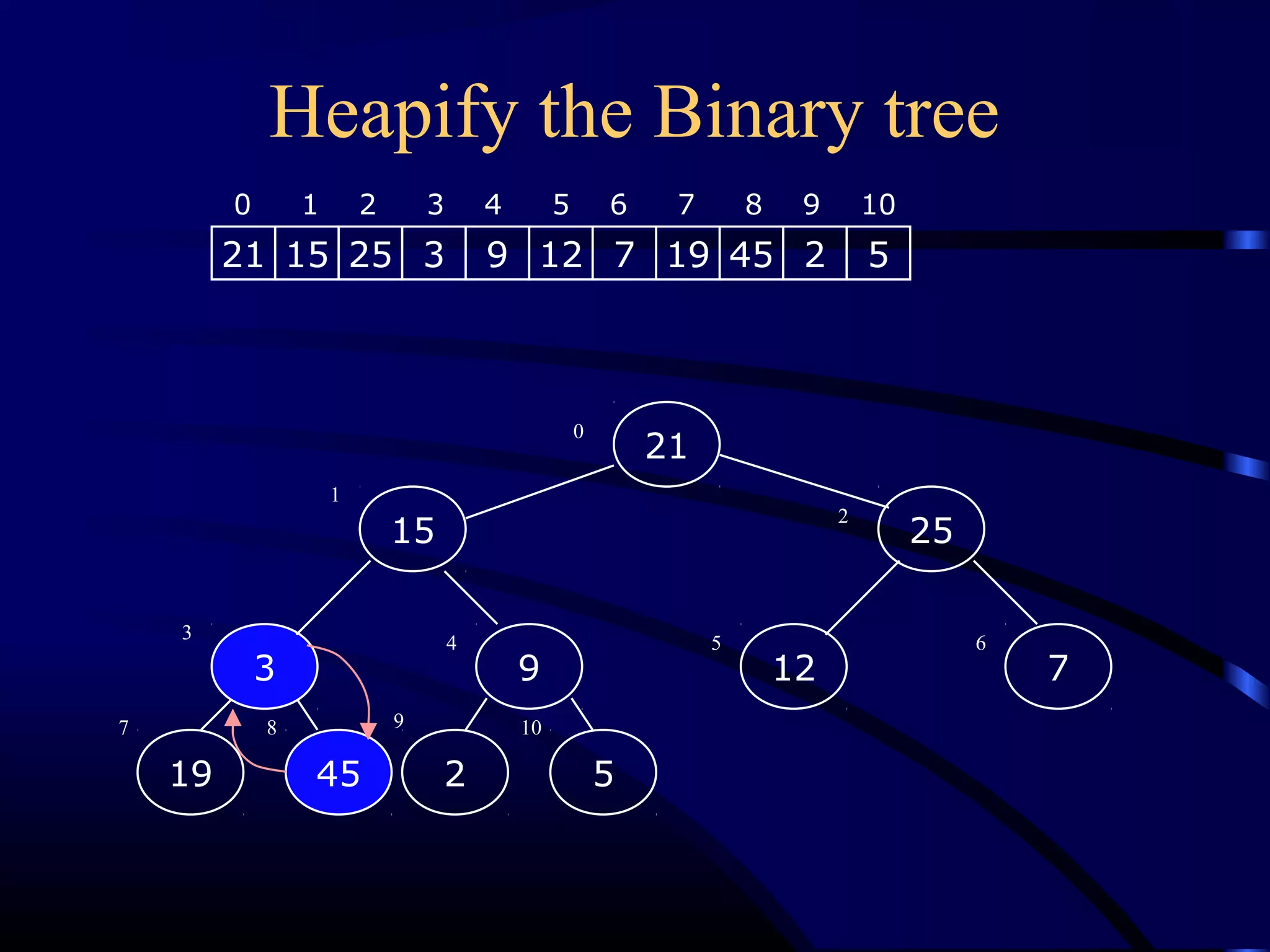 Heapify the Binary tree
9
519
3
2
12
45
7
21
2515
21 15 25 3 9 12 7 19 45 2 5
0 1 2 3 4 5 6 7 8 9 10
0
1
2
3
4 5 6
7 8 9 10
 