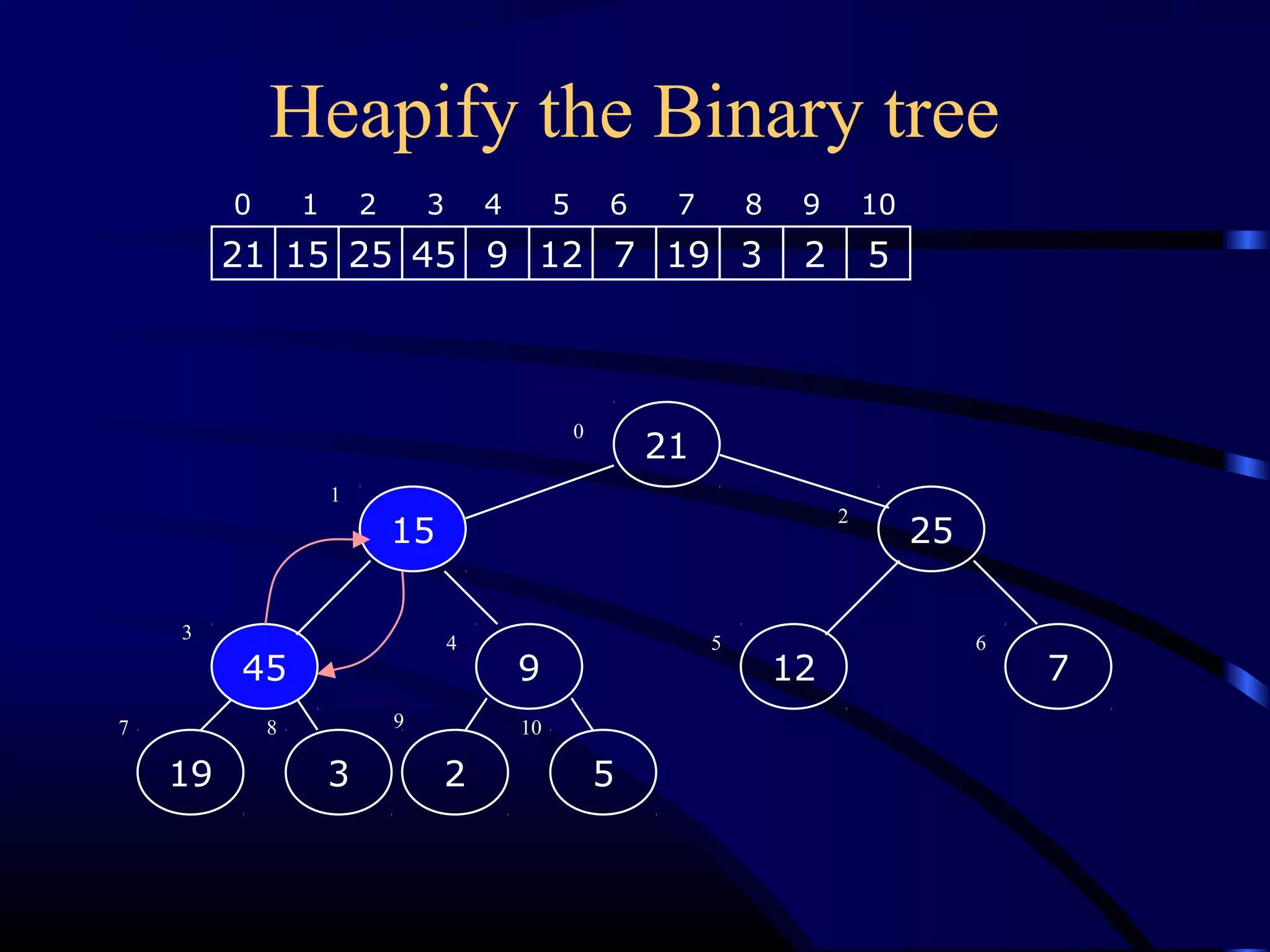 Heapify the Binary tree
9
519
15
2
1245 7
21
25
3
21 15 25 45 9 12 7 19 3 2 5
0 1 2 3 4 5 6 7 8 9 10
0
1
2
3
4 5 6
7 8 9 10
 