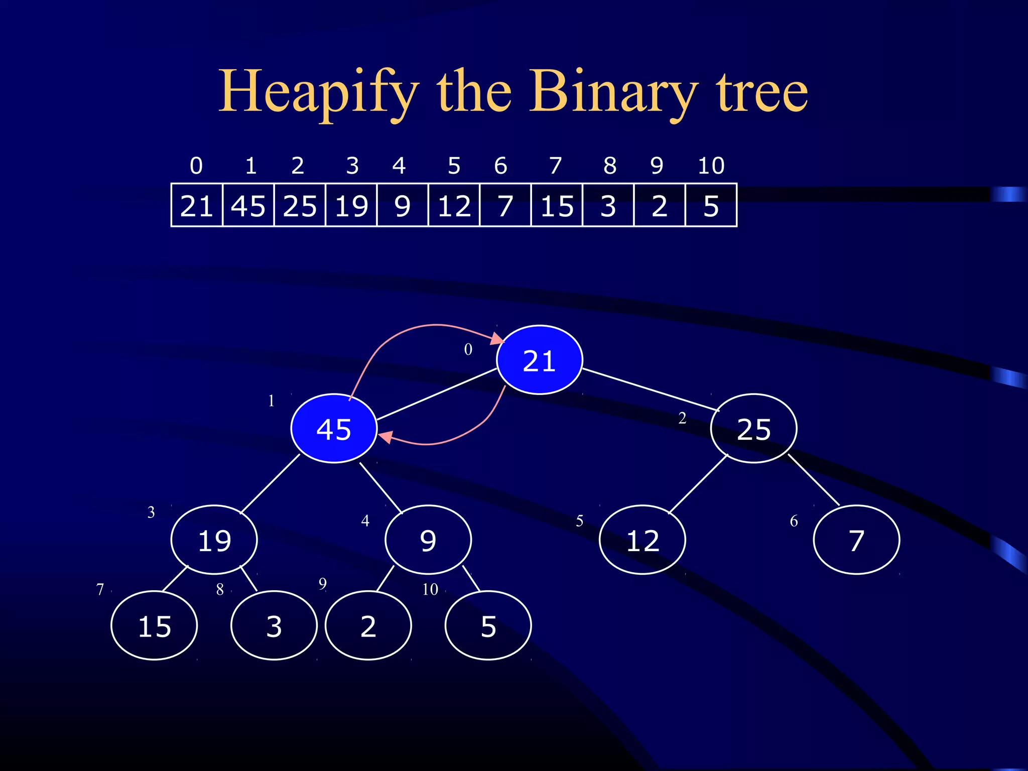 Heapify the Binary tree
9
515
21
2
12
45
719
25
3
21 45 25 19 9 12 7 15 3 2 5
0 1 2 3 4 5 6 7 8 9 10
0
1
2
3
4 5 6
7 8 9 10
 