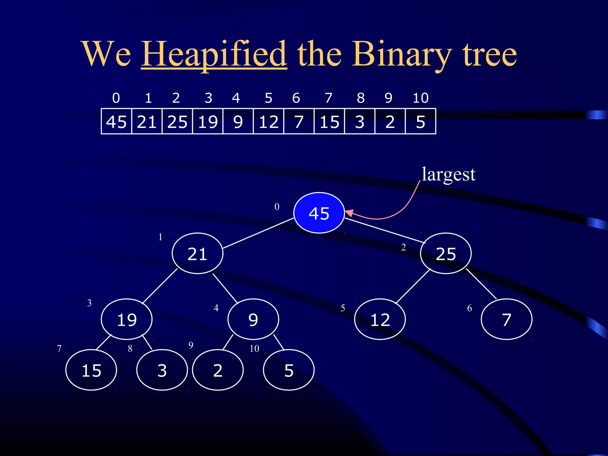 We Heapified the Binary tree
9
515
45
2
12
21
719
25
3
45 21 25 19 9 12 7 15 3 2 5
0 1 2 3 4 5 6 7 8 9 10
0
1
2
3
4 5 6
7 8 9 10
largest
 