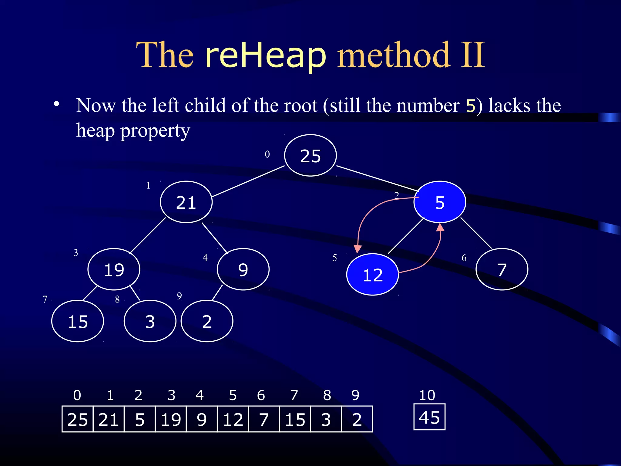 The reHeap method II
• Now the left child of the root (still the number 5) lacks the
heap property
9
15
12
2
25
5
719
21
3
0
1
2
3 4 5 6
7 8 9
25 21 5 19 9 12 7 15 3 2 45
0 1 2 3 4 5 6 7 8 9 10
 