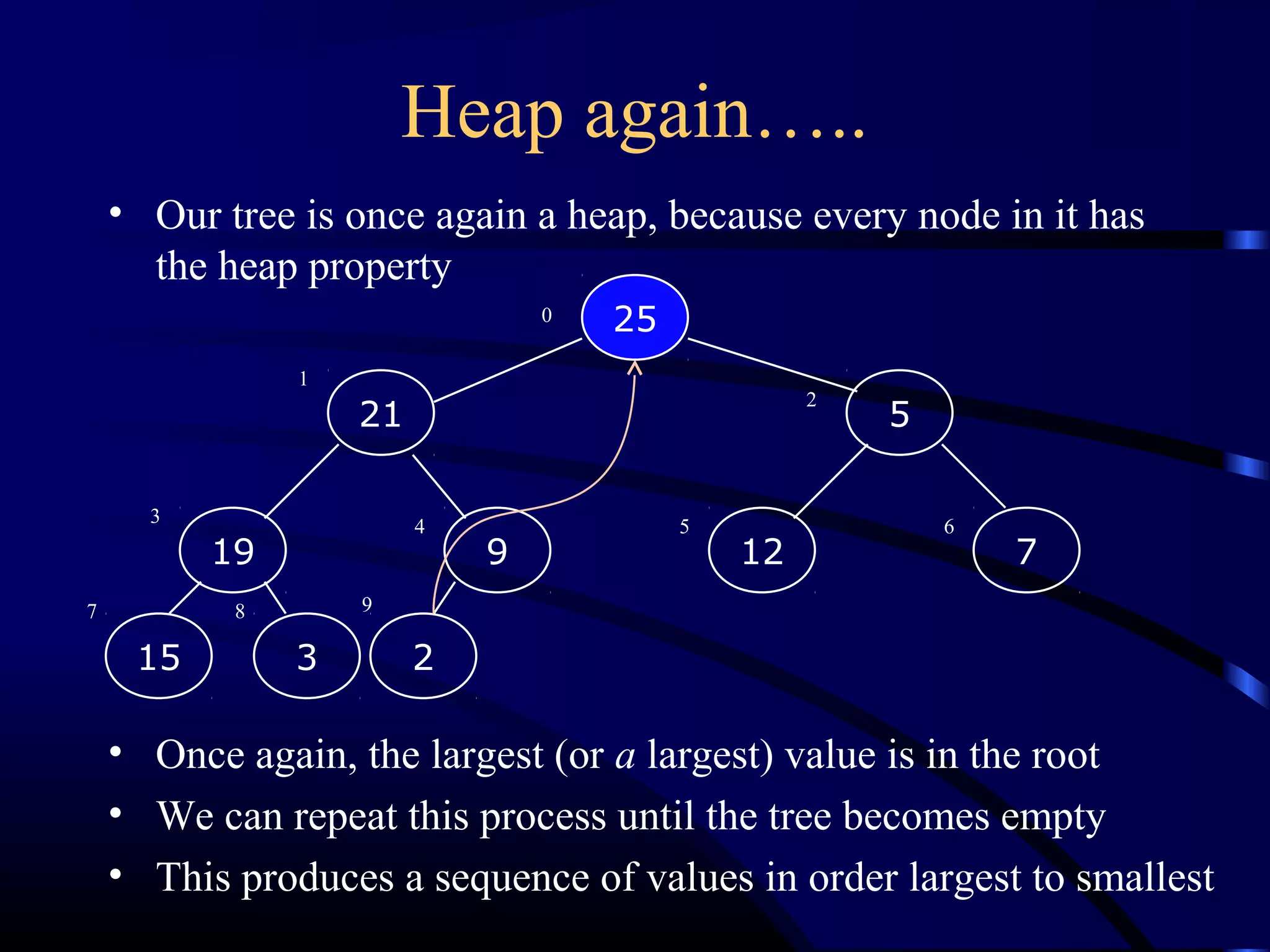 Heap again…..
• Our tree is once again a heap, because every node in it has
the heap property
• Once again, the largest (or a largest) value is in the root
• We can repeat this process until the tree becomes empty
• This produces a sequence of values in order largest to smallest
9
15
12
2
25
5
719
21
3
0
1
2
3 4 5 6
7 8 9
 