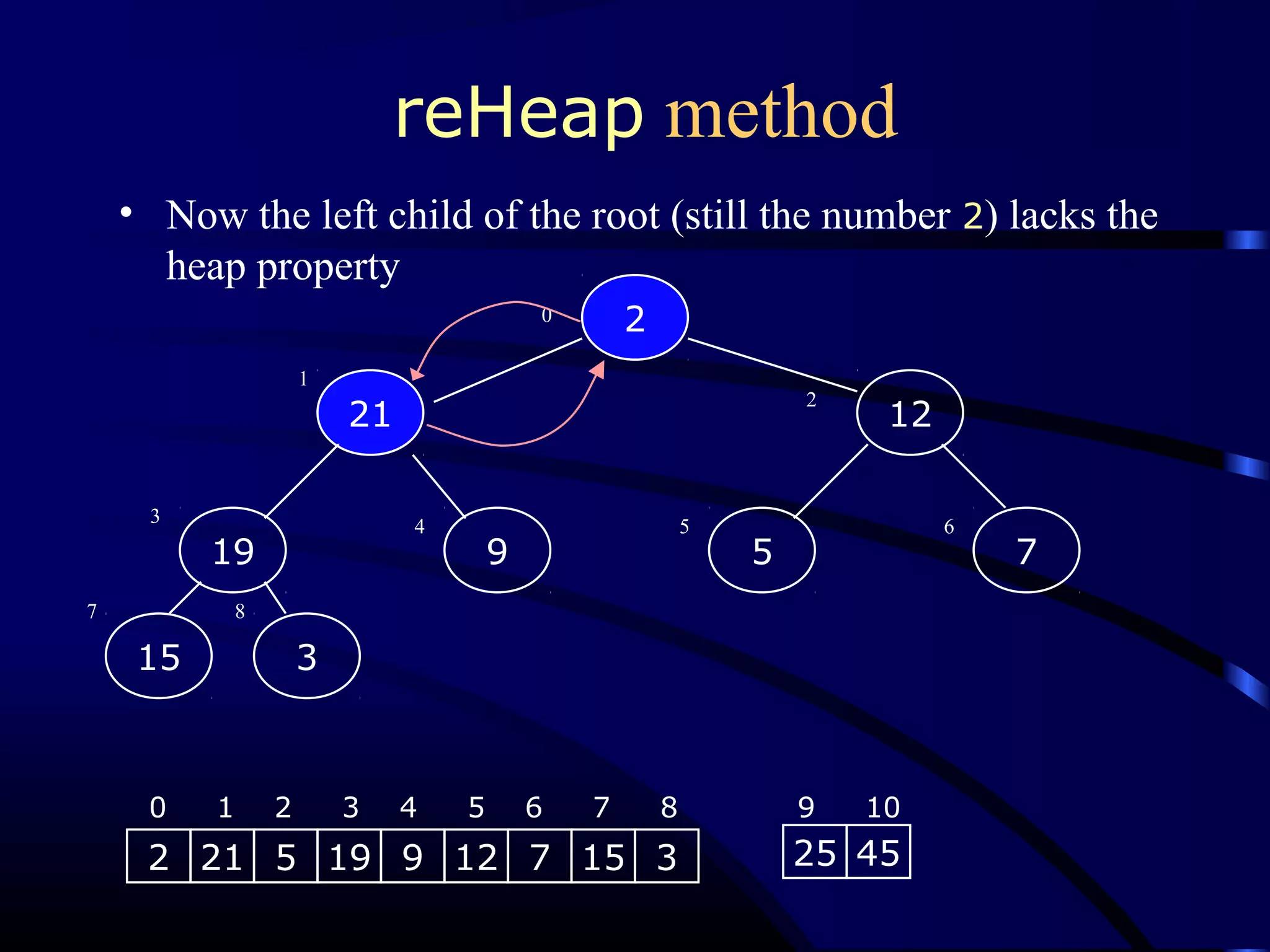 reHeap method
• Now the left child of the root (still the number 2) lacks the
heap property
9
15
21
5
2
719
12
3
0
1
2
3 4 5 6
7 8
2 21 5 19 9 12 7 15 3 25 45
0 1 2 3 4 5 6 7 8 9 10
 