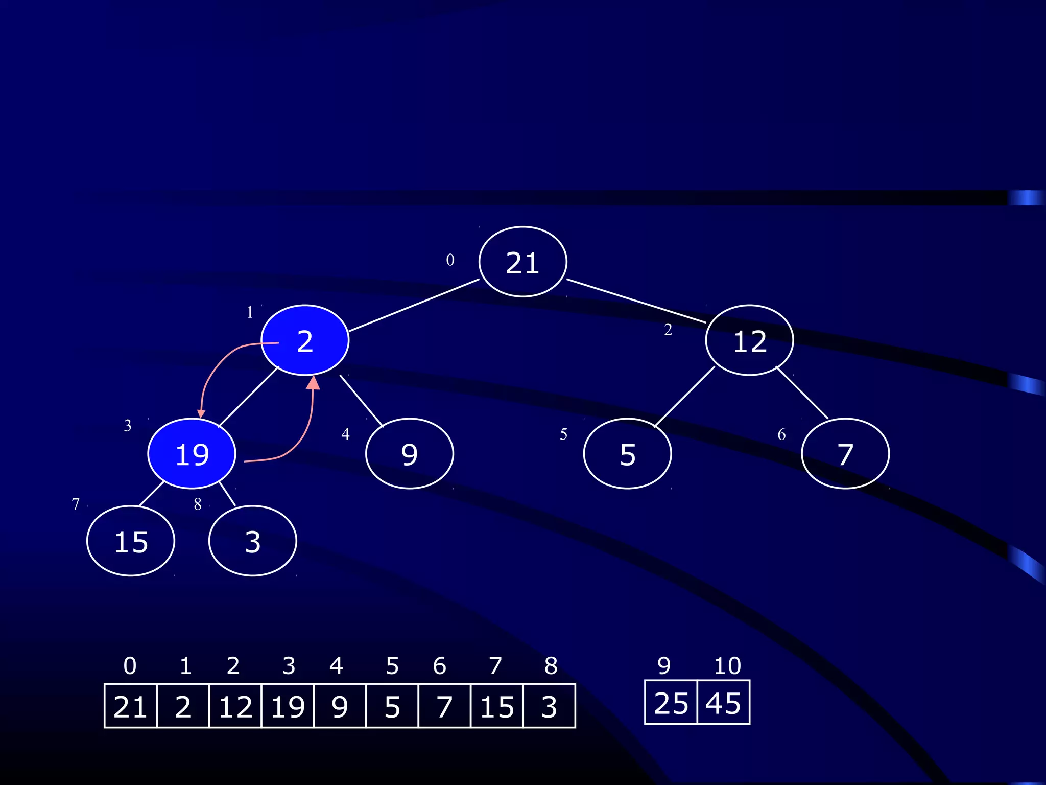 9
15
2
519 7
21
12
3
0
1
2
3 4 5 6
7 8
21 2 12 19 9 5 7 15 3 25 45
0 1 2 3 4 5 6 7 8 9 10
 