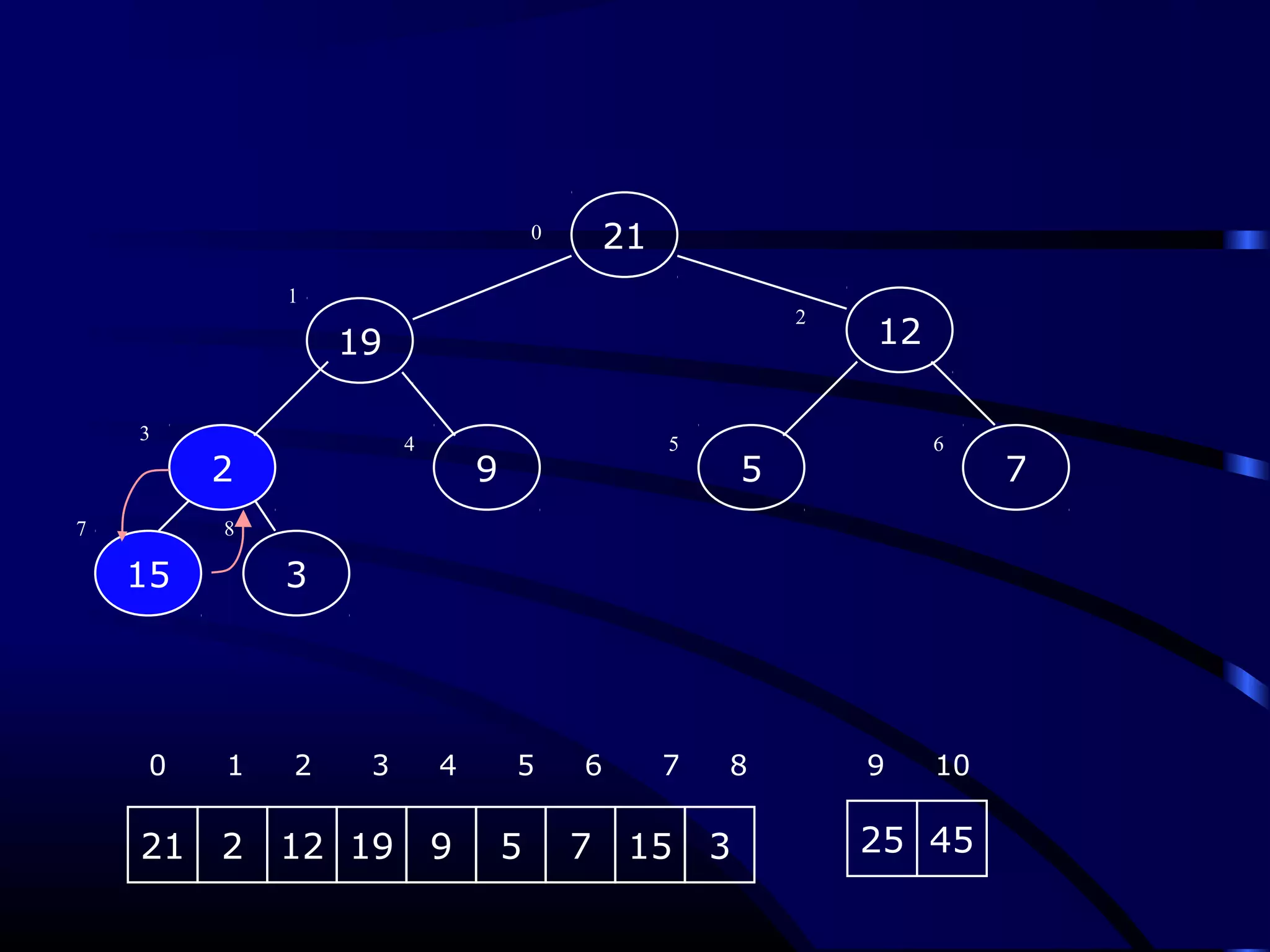 9
19
15
52 7
21
12
3
0
1
2
3
4 5 6
7 8
21 2 12 19 9 5 7 15 3 25 45
0 1 2 3 4 5 6 7 8 9 10
 