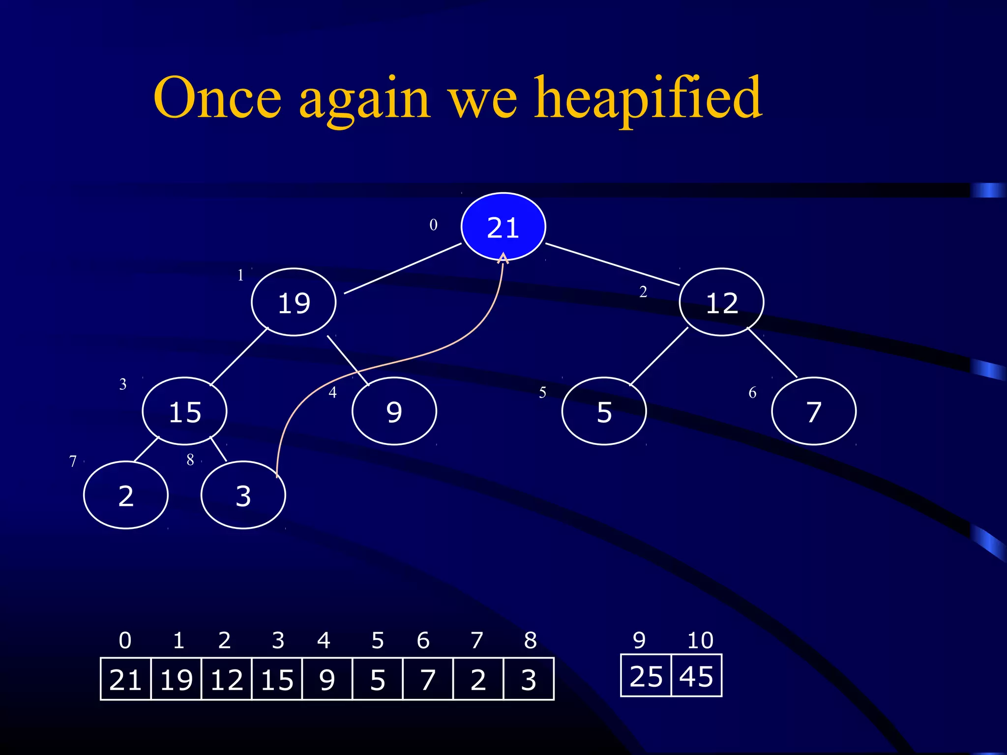 9
2
19
515 7
21
12
0
1
2
3 4 5 6
7 8
21 19 12 15 9 5 7 2 3 25 45
0 1 2 3 4 5 6 7 8 9 10
Once again we heapified
3
 