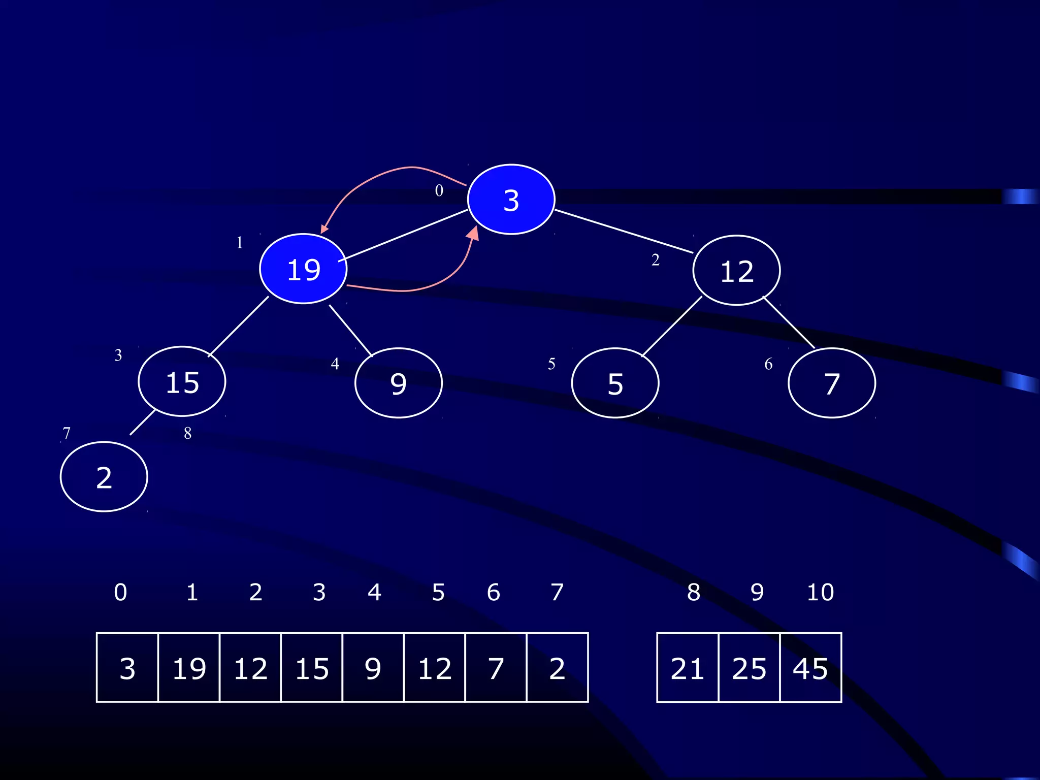 9
2
19
5
3
7
12
15
0
1
2
3
4 5 6
7 8
3 19 12 15 9 12 7 2
0 1 2 3 4 5 6 7 8 9 10
21 25 45
 