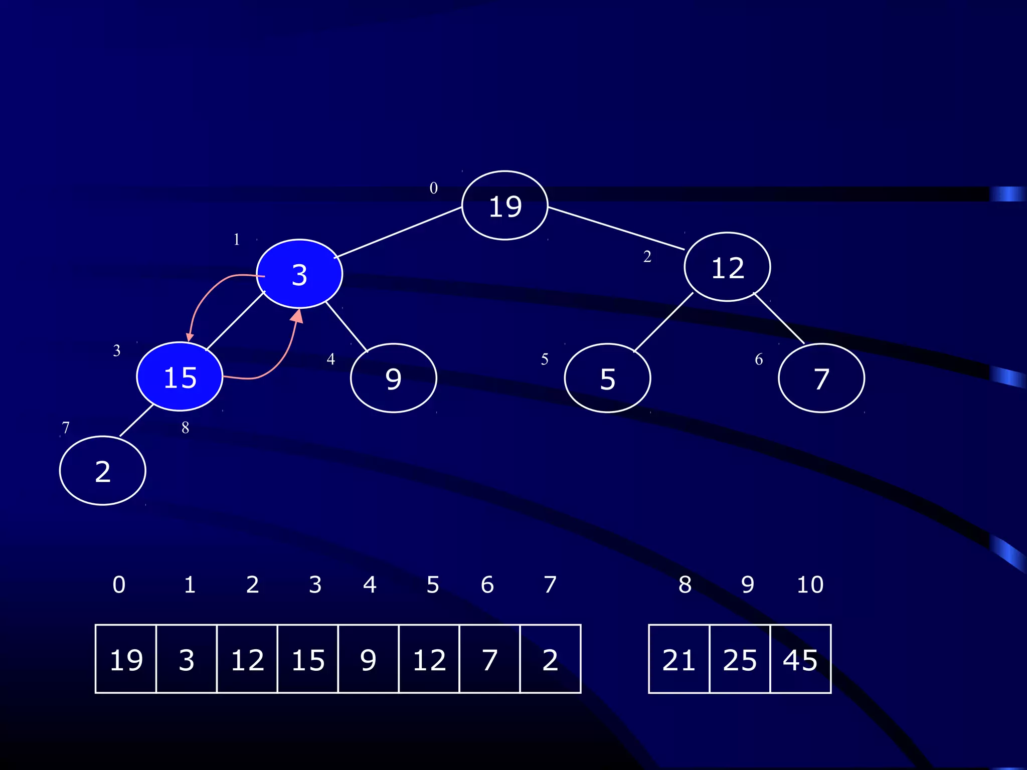 9
2
15 5
3
7
12
19
0
1
2
3
4 5 6
7 8
19 3 12 15 9 12 7 2
0 1 2 3 4 5 6 7 8 9 10
21 25 45
 