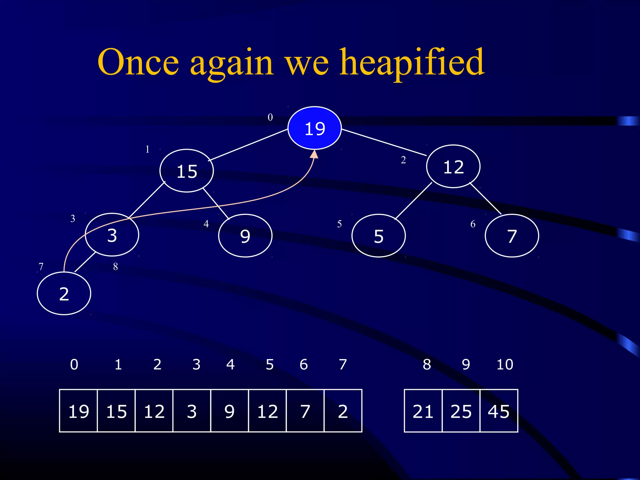 9
2
3 5
15
7
12
19
0
1
2
3
4 5 6
7 8
21 25 45
Once again we heapified
19 15 12 3 9 12 7 2
0 1 2 3 4 5 6 7 8 9 10
 