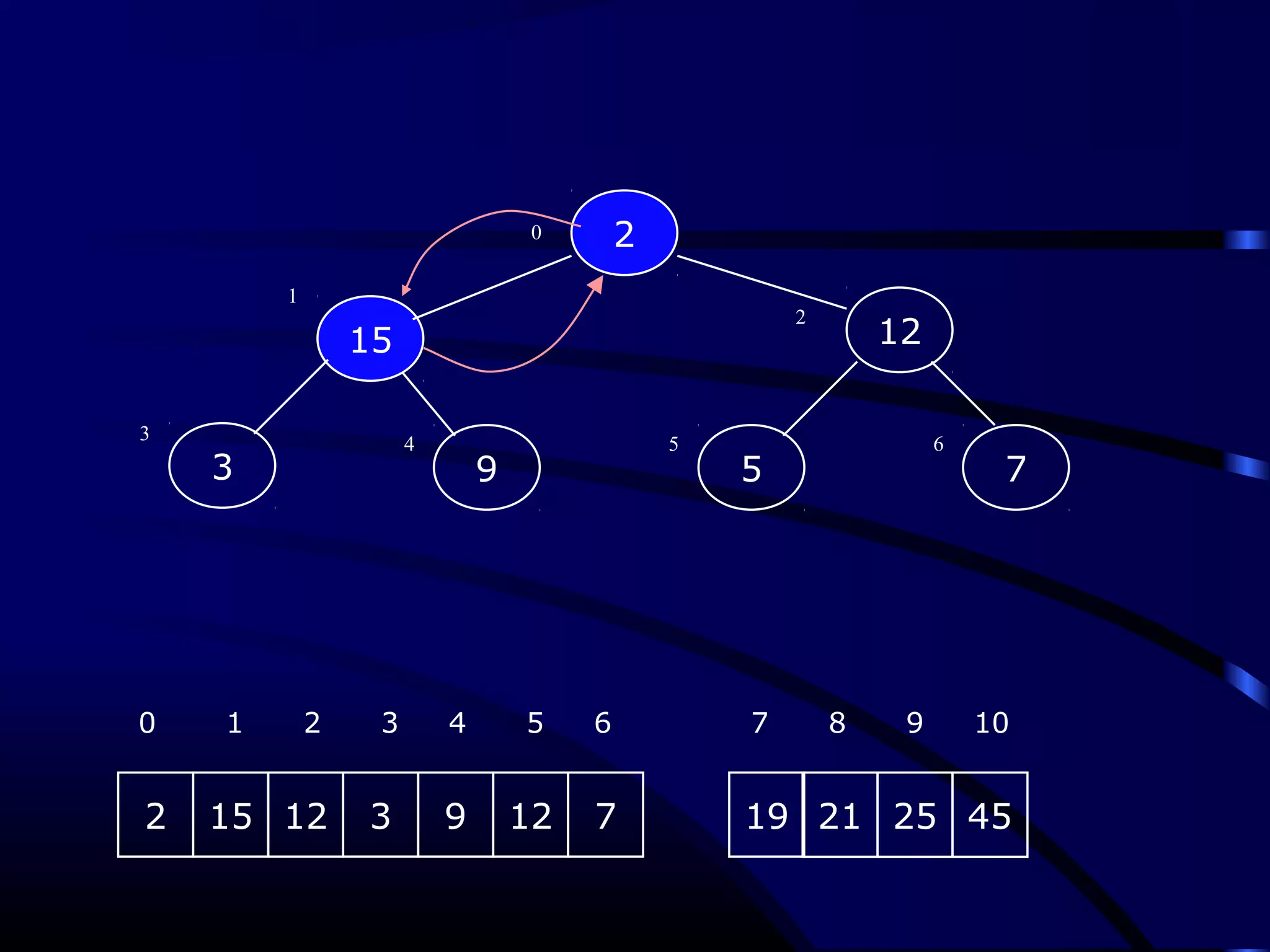 93
15
5
2
7
12
0
1
2
3
4 5 6
2 15 12 3 9 12 7 19
0 1 2 3 4 5 6 7 8 9 10
21 25 45
 