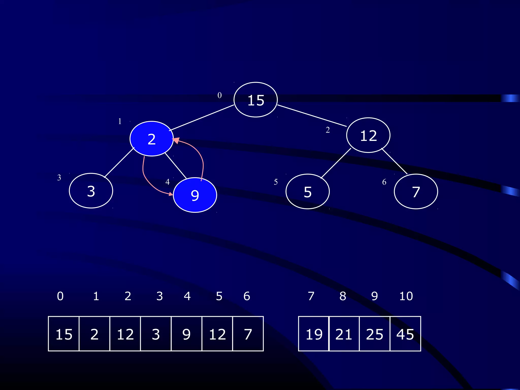 3
15
9 5
2
7
12
0
1
2
3
4 5 6
15 2 12 3 9 12 7 19
0 1 2 3 4 5 6 7 8 9 10
21 25 45
 