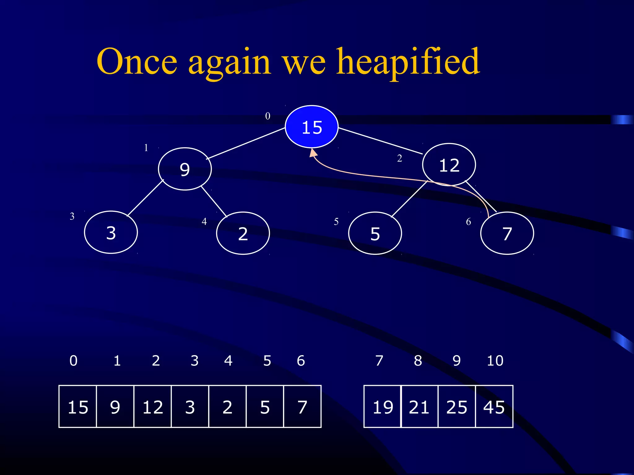 23 5
9
7
12
15
0
1
2
3
4 5 6
Once again we heapified
15 9 12 3 2 5 7 19
0 1 2 3 4 5 6 7 8 9 10
21 25 45
 