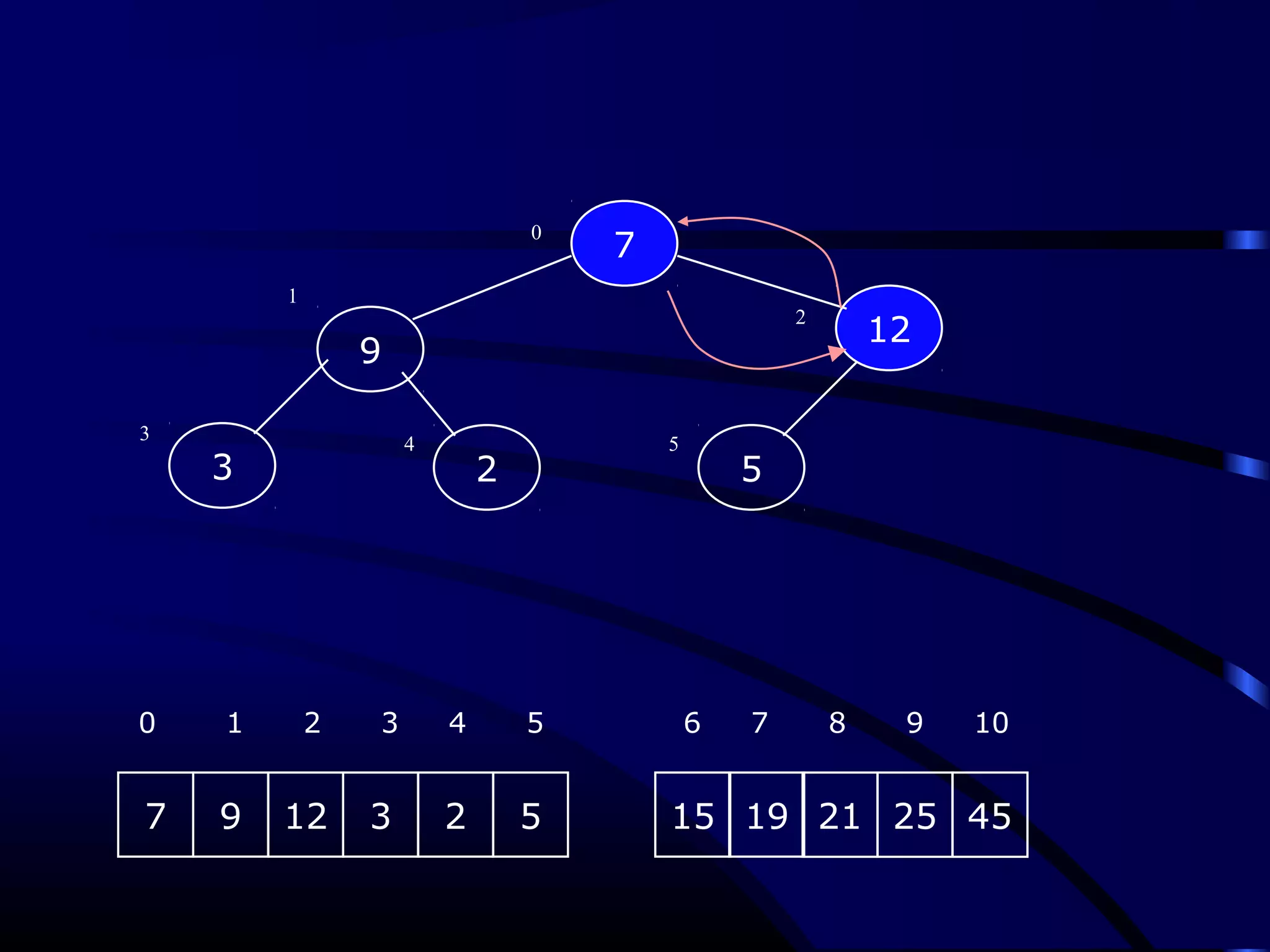 2
7
5
12
3
9
0
1
2
3
4 5
7 9 12 3 2 5 15 19
0 1 2 3 4 5 6 7 8 9 10
21 25 45
 