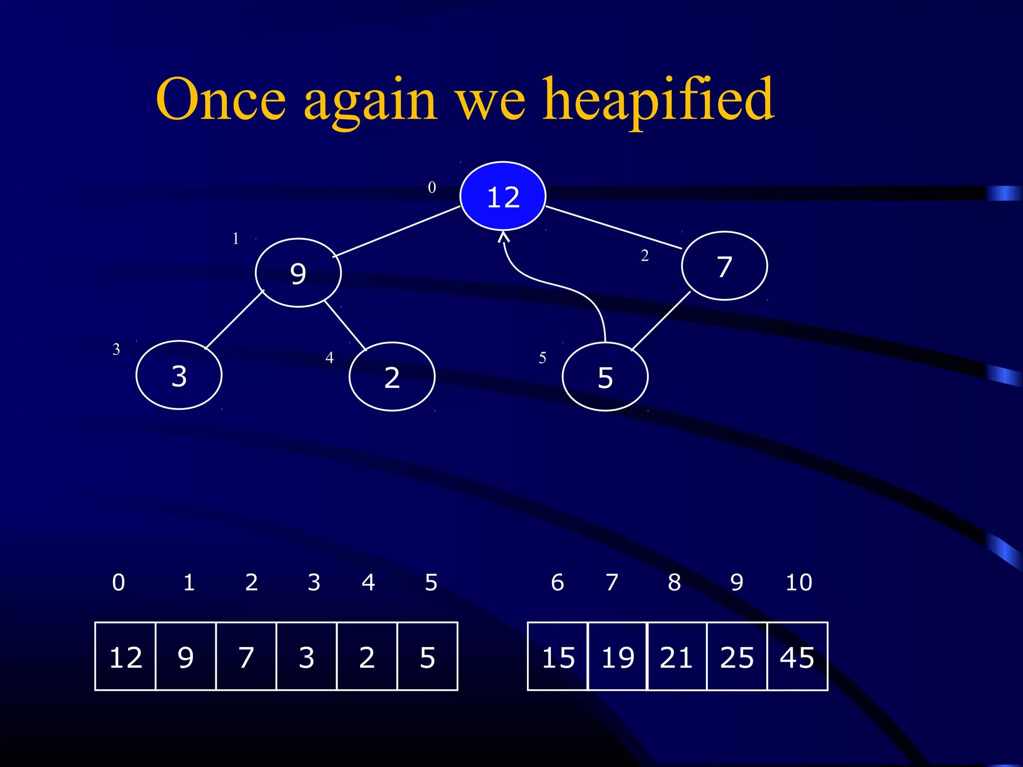2
12
5
9
3
7
0
1
2
3
4 5
12 9 7 3 2 5 15 19
0 1 2 3 4 5 6 7 8 9 10
21 25 45
Once again we heapified
 