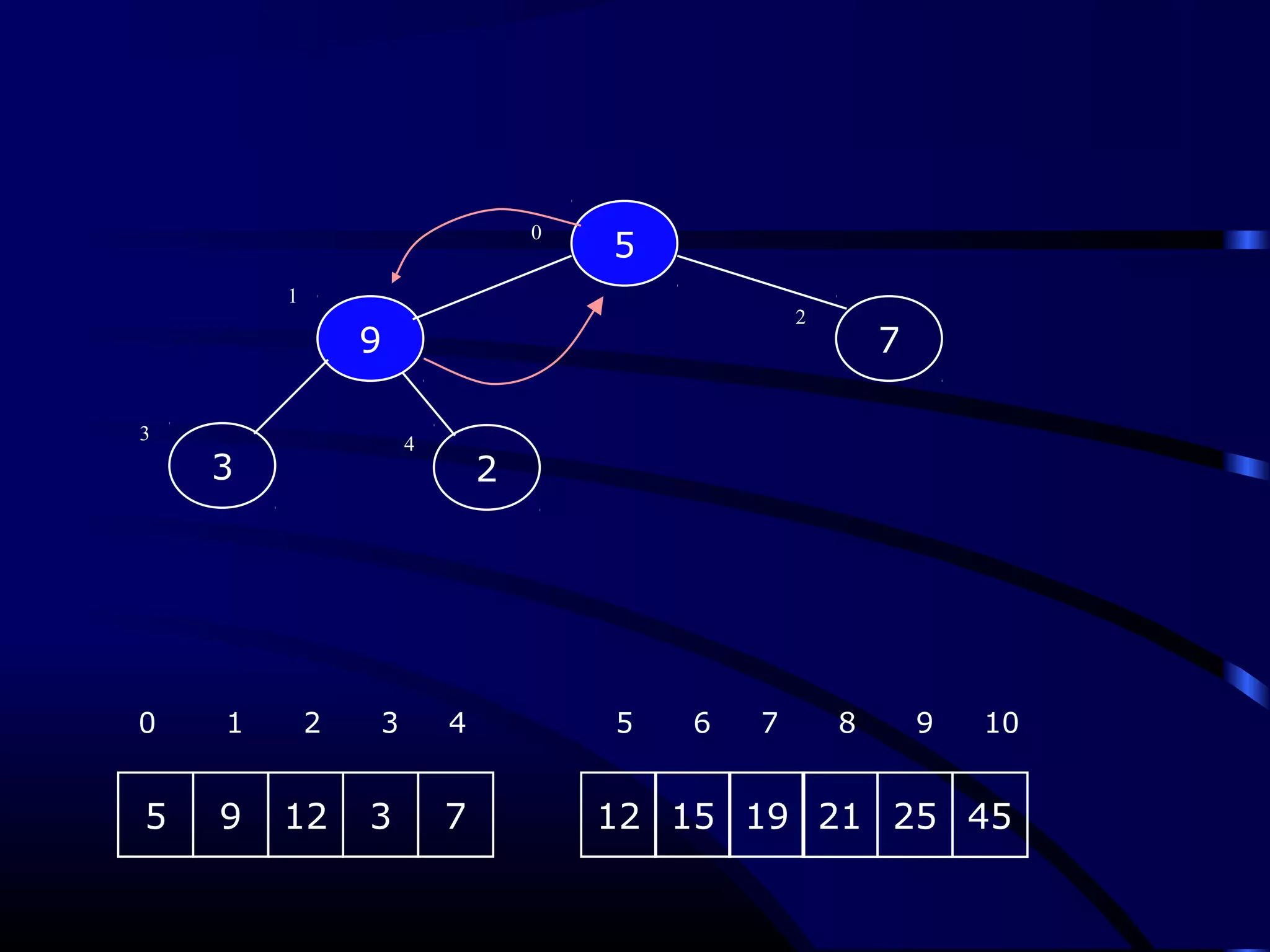 2
5
79
3
0
1
2
3
4
5 9 12 3 7 12 15 19
0 1 2 3 4 5 6 7 8 9 10
21 25 45
 