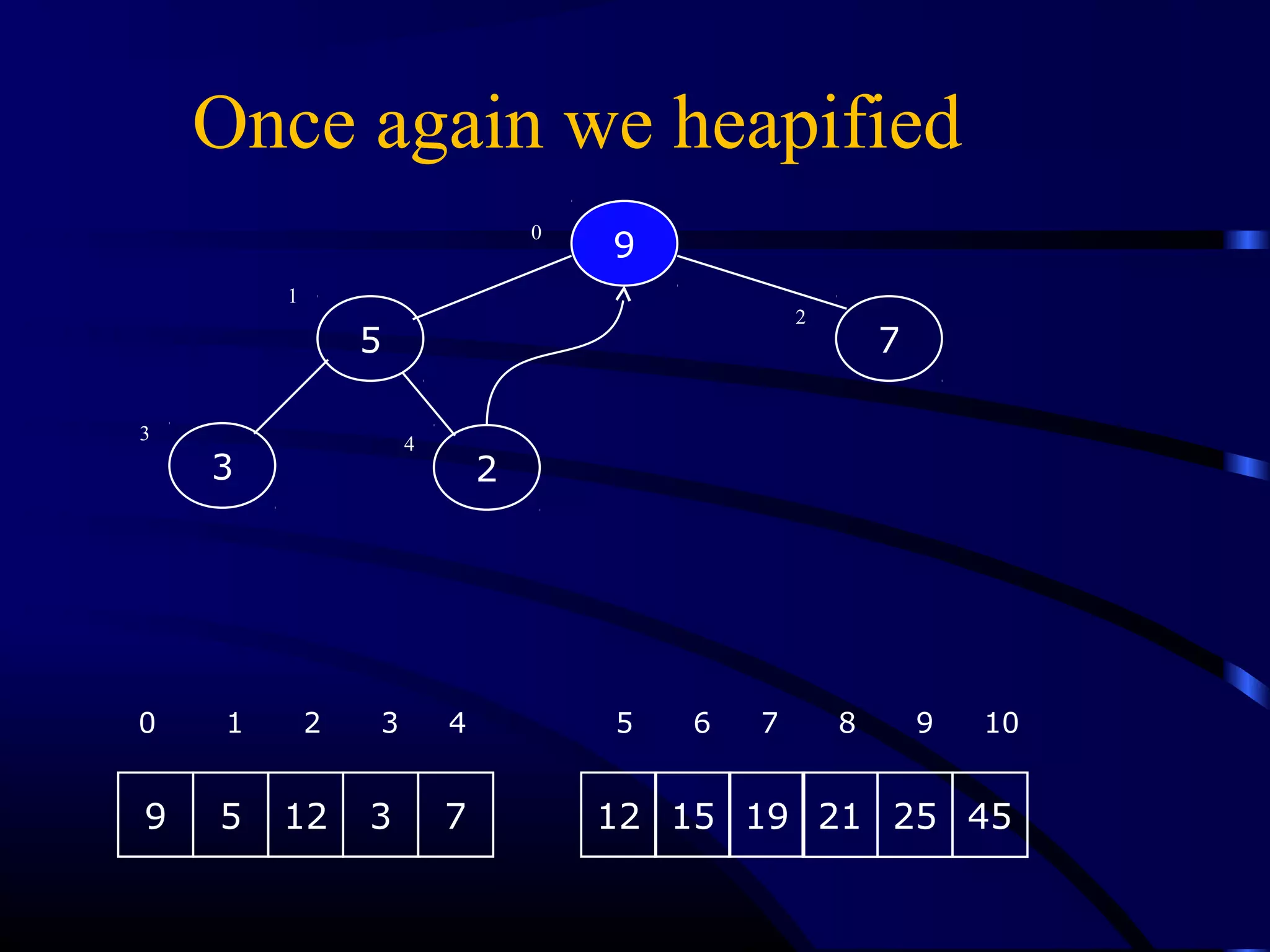 2
5 7
9
3
0
1
2
3
4
9 5 12 3 7 12 15 19
0 1 2 3 4 5 6 7 8 9 10
21 25 45
Once again we heapified
 