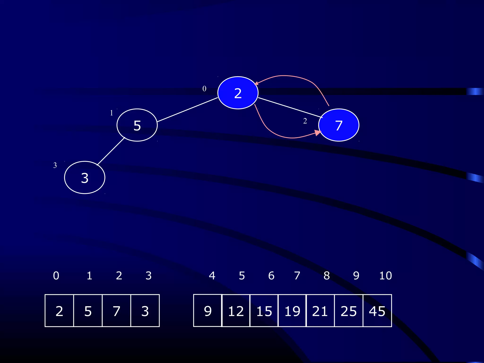 2
5 7
3
0
1
2
3
2 5 7 3 9 12 15 19
0 1 2 3 4 5 6 7 8 9 10
21 25 45
 