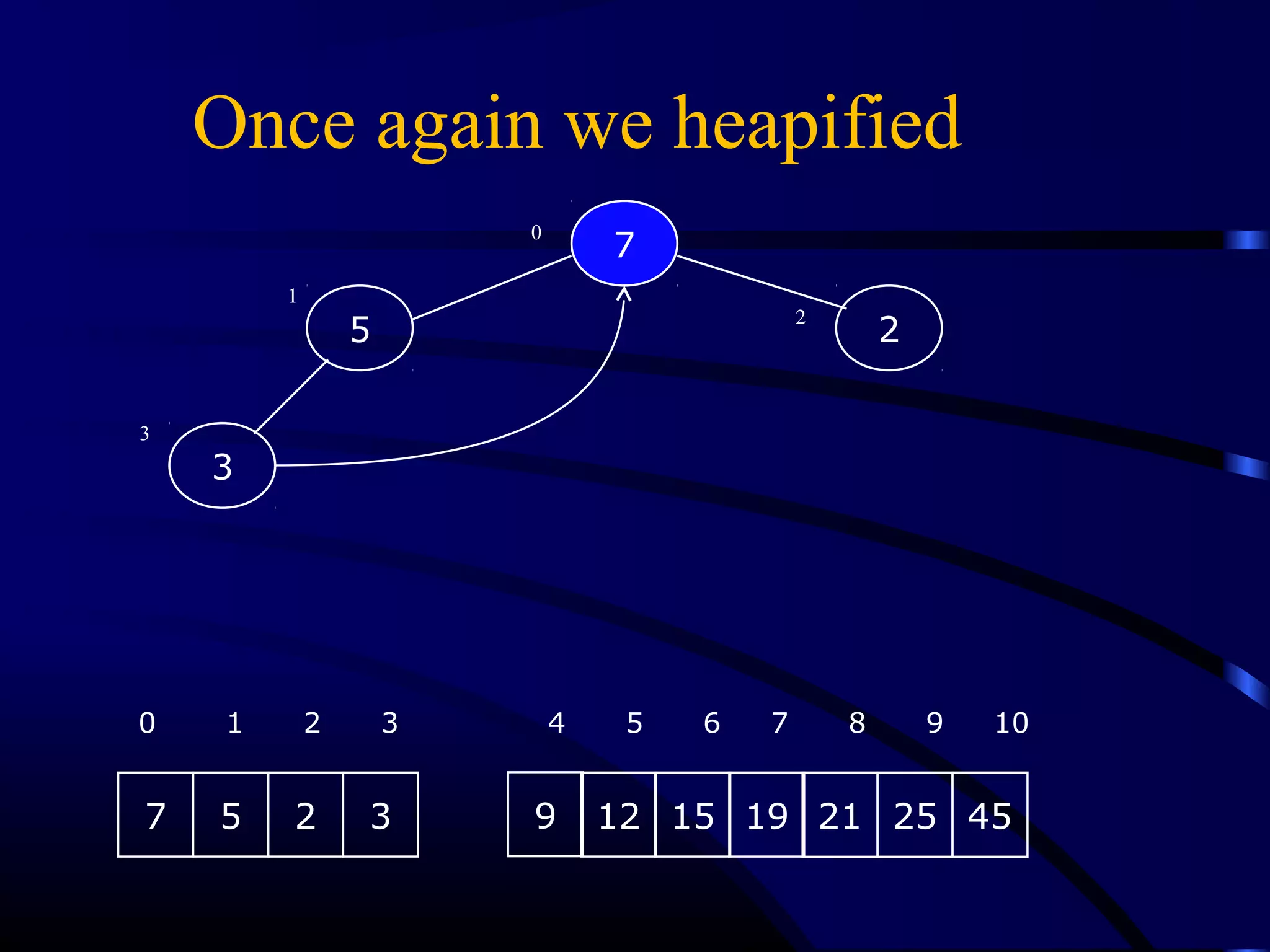7
5 2
3
0
1
2
3
7 5 2 3 9 12 15 19
0 1 2 3 4 5 6 7 8 9 10
21 25 45
Once again we heapified
 