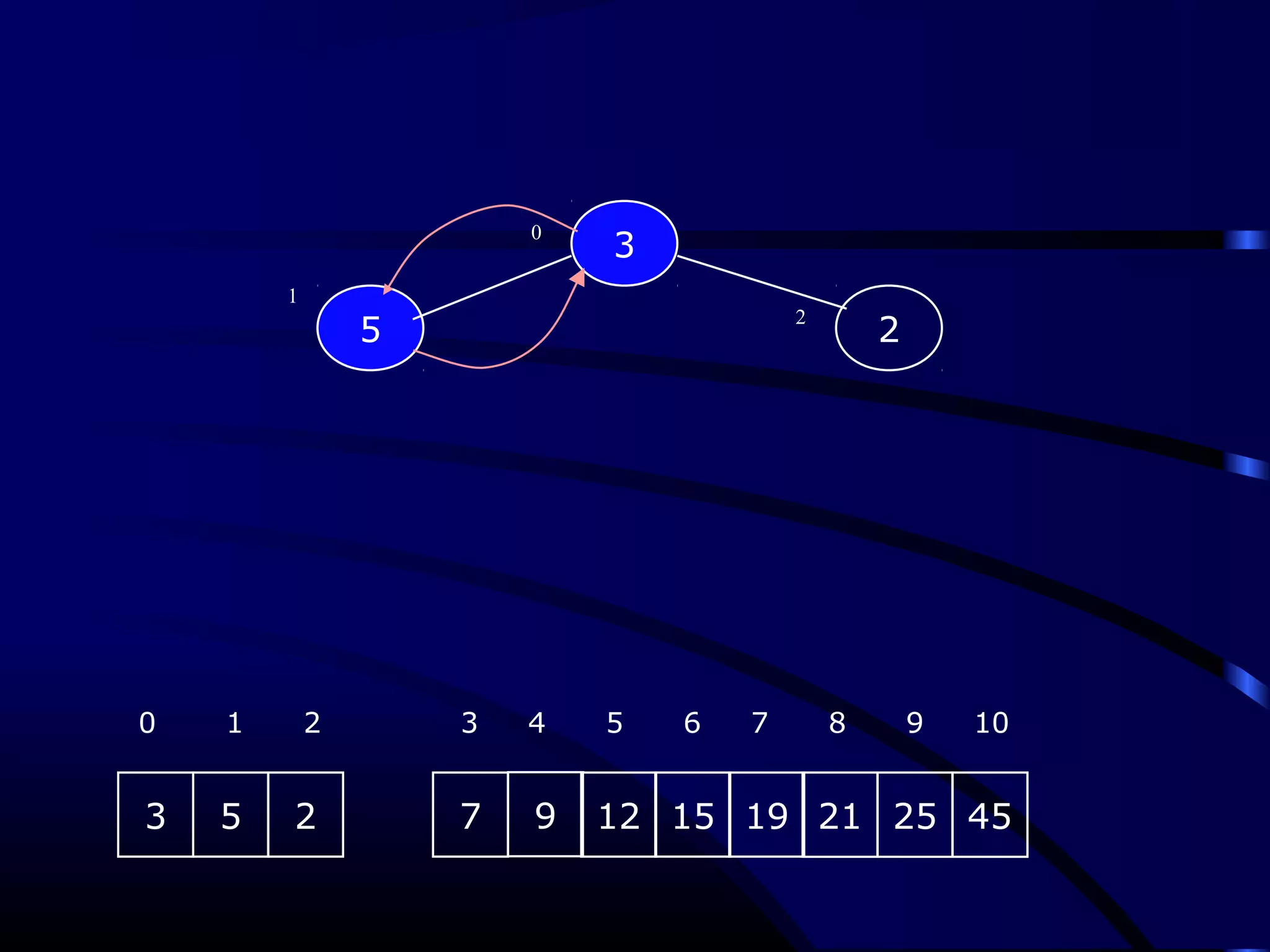 3
25
0
1
2
3 5 2 7 9 12 15 19
0 1 2 3 4 5 6 7 8 9 10
21 25 45
 