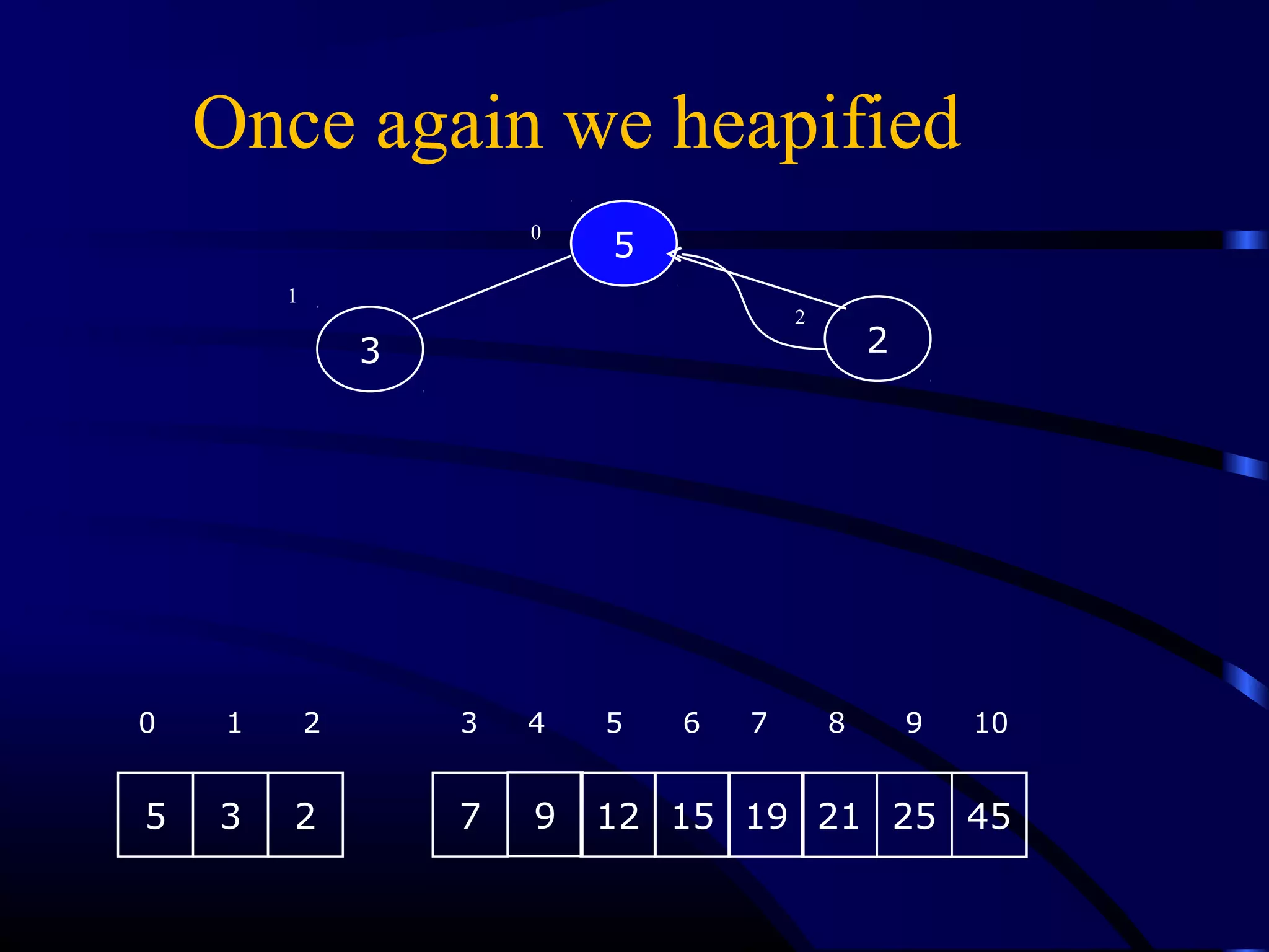 5
3 2
0
1
2
5 3 2 7 9 12 15 19
0 1 2 3 4 5 6 7 8 9 10
21 25 45
Once again we heapified
 