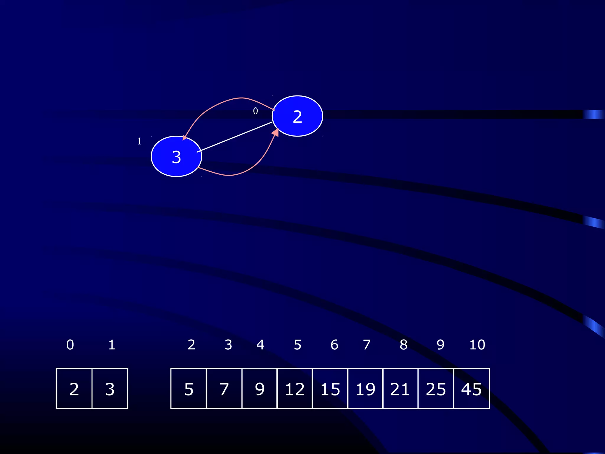 2
3
0
1
2 3 5 7 9 12 15 19
0 1 2 3 4 5 6 7 8 9 10
21 25 45
 