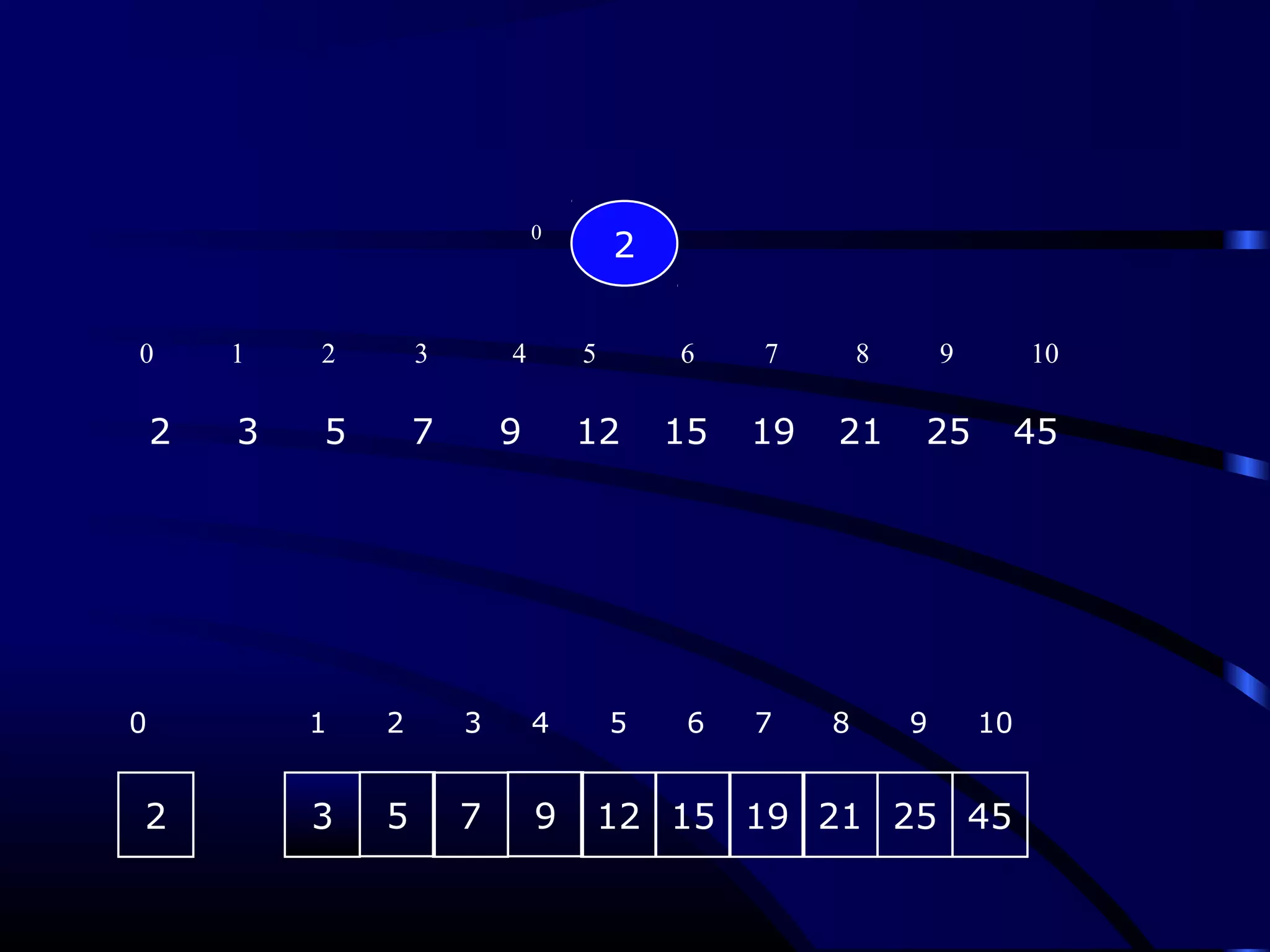 2
2
0
3 5 7 9 12 15 19
1 2 3 4 5 6 7 8 9 10
21 25 45
0
2 3 5 7 9 12 15 19 21 25 45
0 1 2 3 4 5 6 7 8 9 10
 