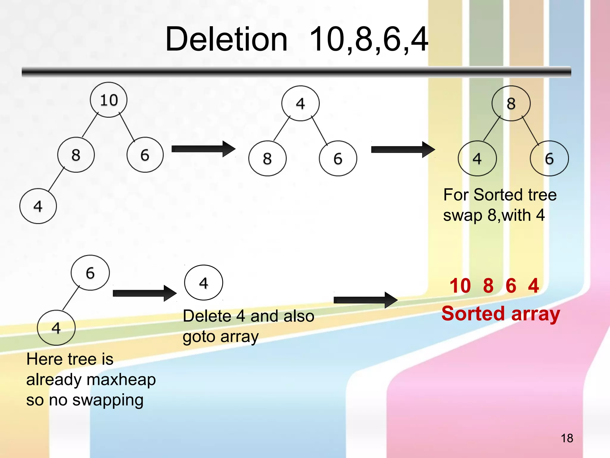 Deletion 10,8,6,4
1818
Sorted array
For Sorted tree
swap 8,with 4
10 8 6 444
Here tree is
already maxheap
so no swapping
Delete 4 and also
goto array
 