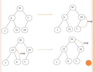16
4 7
12
1 19
16
4 19
12
1 7
16
12 19
4
1 7
19
12 16
4
1 7
swap
swap
swap
 
