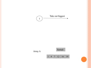 1
19
12 16
1 4 7
Array A
Sorted:
Take out biggest
 