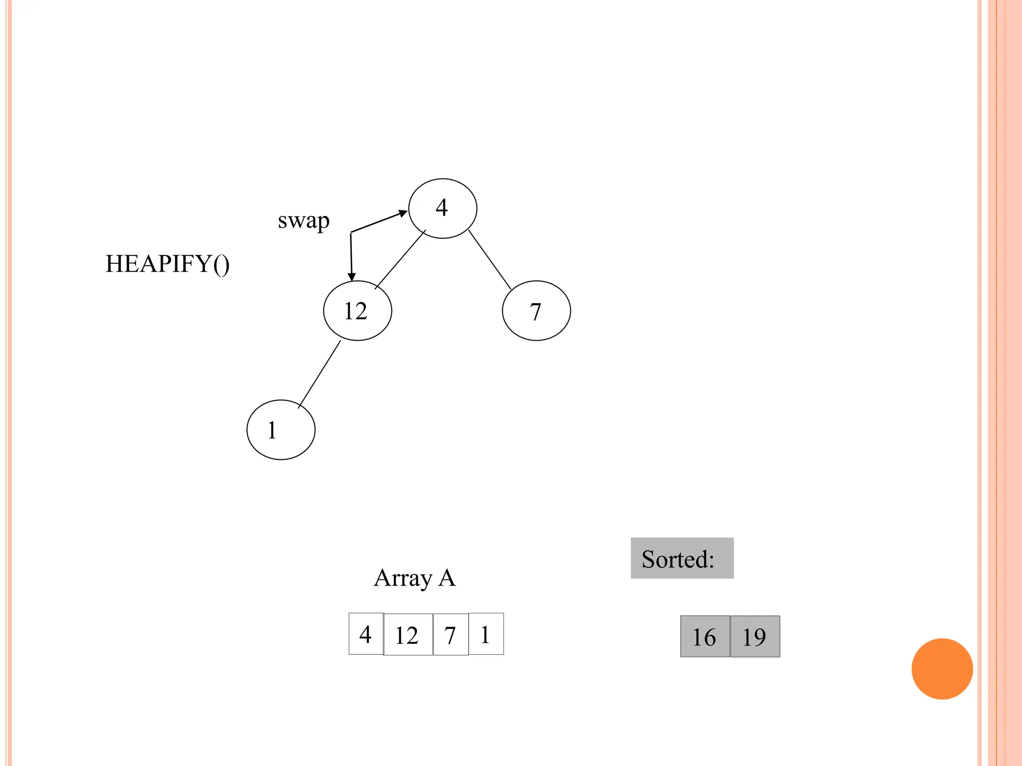 12
4
1
7
19
12 16
1
4 7
Array A
Sorted:
HEAPIFY()
swap
 