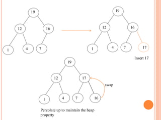 19
12 16
4
1 7
19
12 16
4
1 7 17
19
12 17
4
1 7 16
Insert 17
swap
Percolate up to maintain the heap
property
 