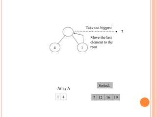 4 1
7
19
12 16
1 4 7
Array A
Sorted:
Move the last
element to the
root
Take out biggest
 