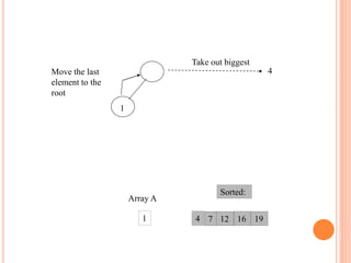 4
1
19
12 16
1 4 7
Array A
Sorted:
Move the last
element to the
root
Take out biggest
 
