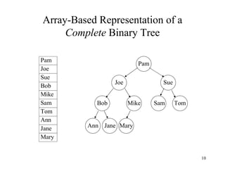 Array-Based Representation of a Complete  Binary Tree Bob Mike Sam Tom Pam Joe Sue Ann Jane Mary 