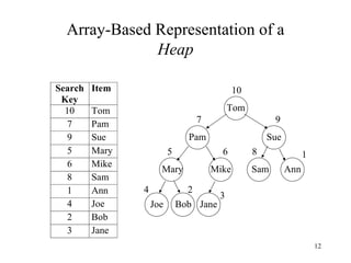 Array-Based Representation of a Heap Mary Mike Sam Ann Tom Pam Sue Joe Bob Jane 3 2 1 5 4 7 6 9 8 10 